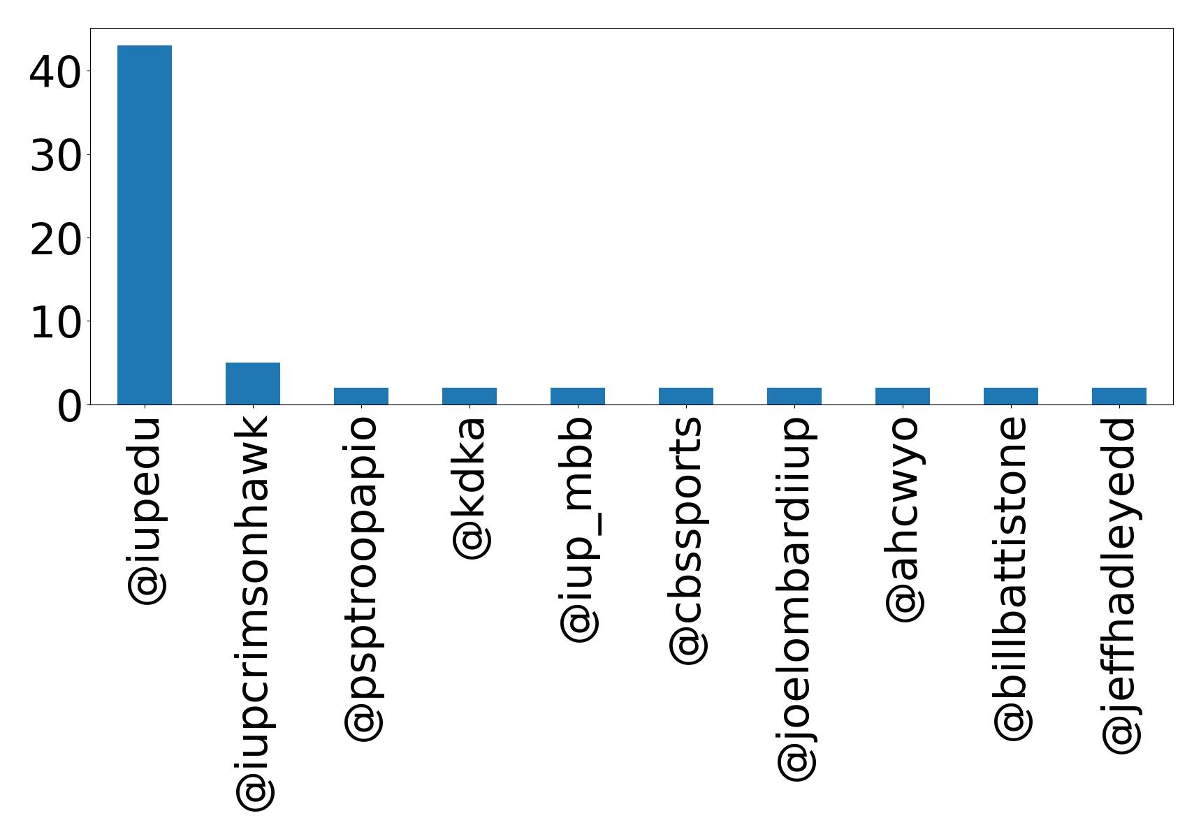 Top menções