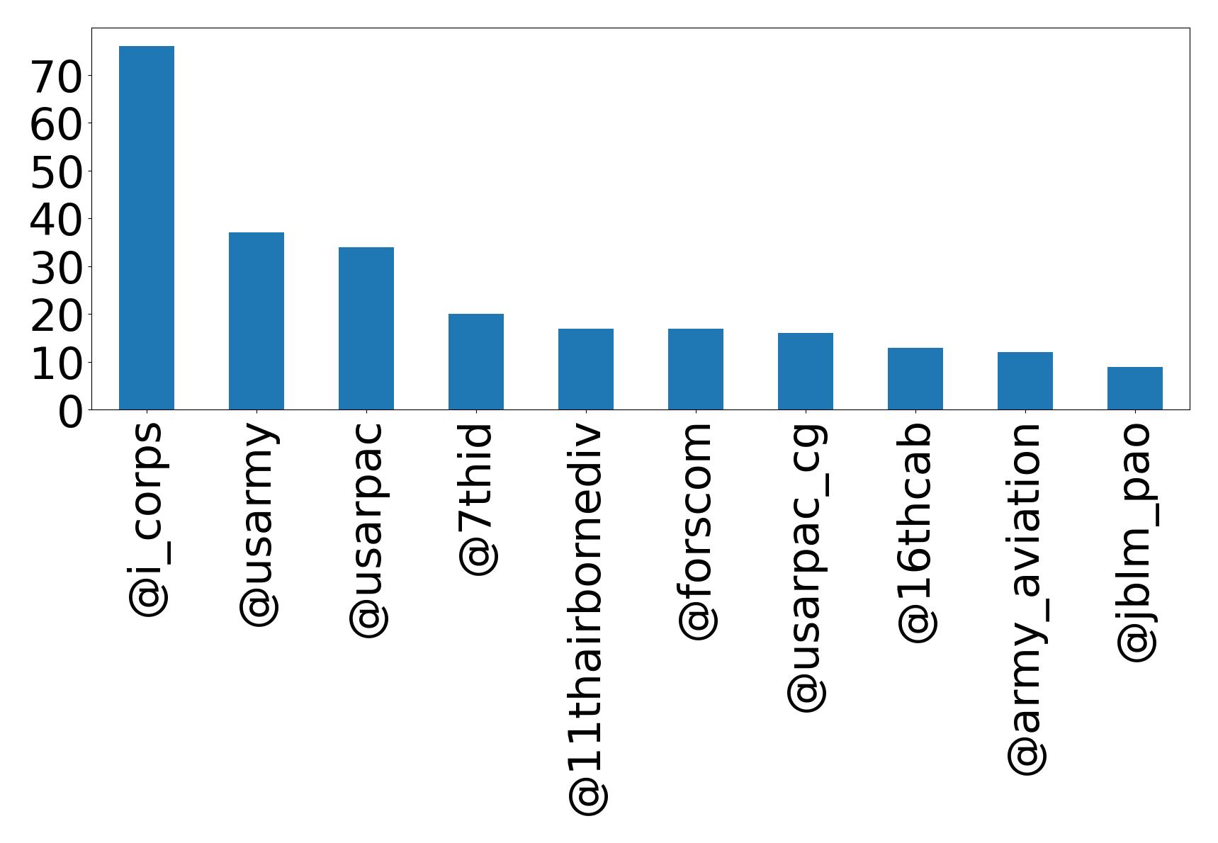 Top mention