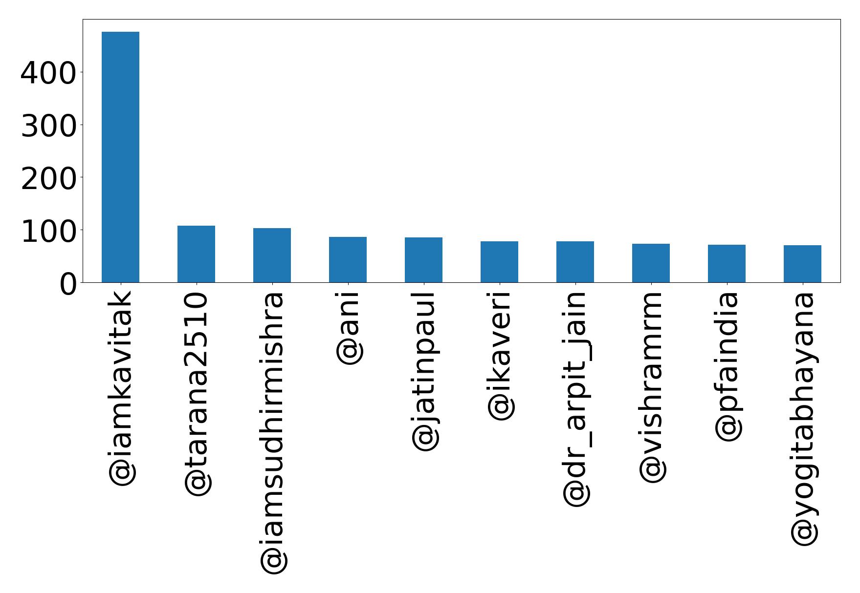 Top mentions