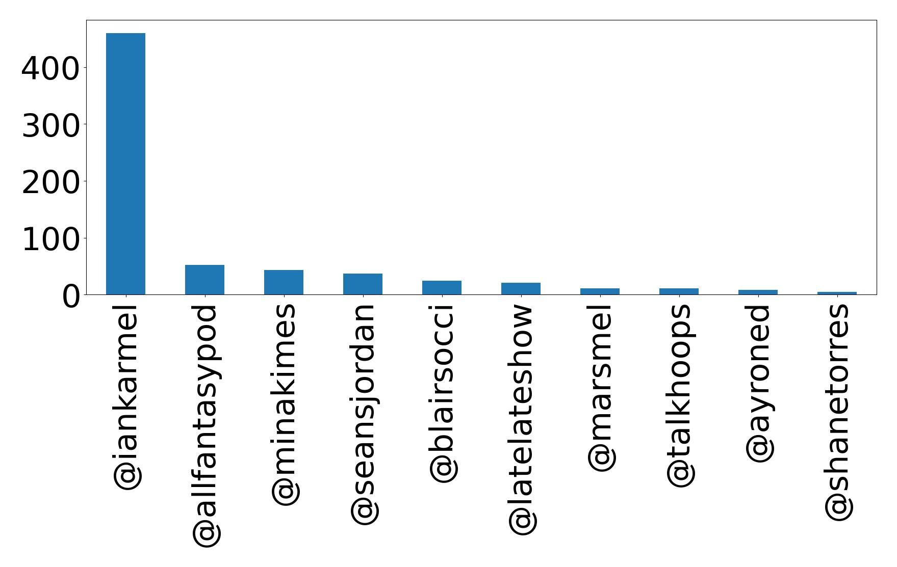 Top mentions