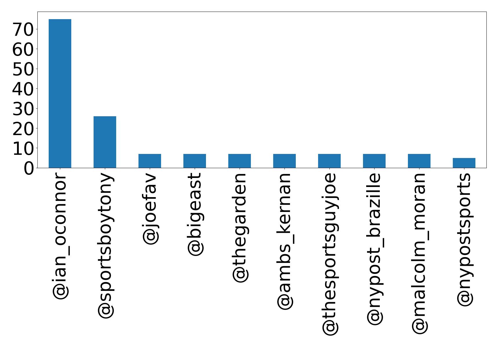 Top mentions