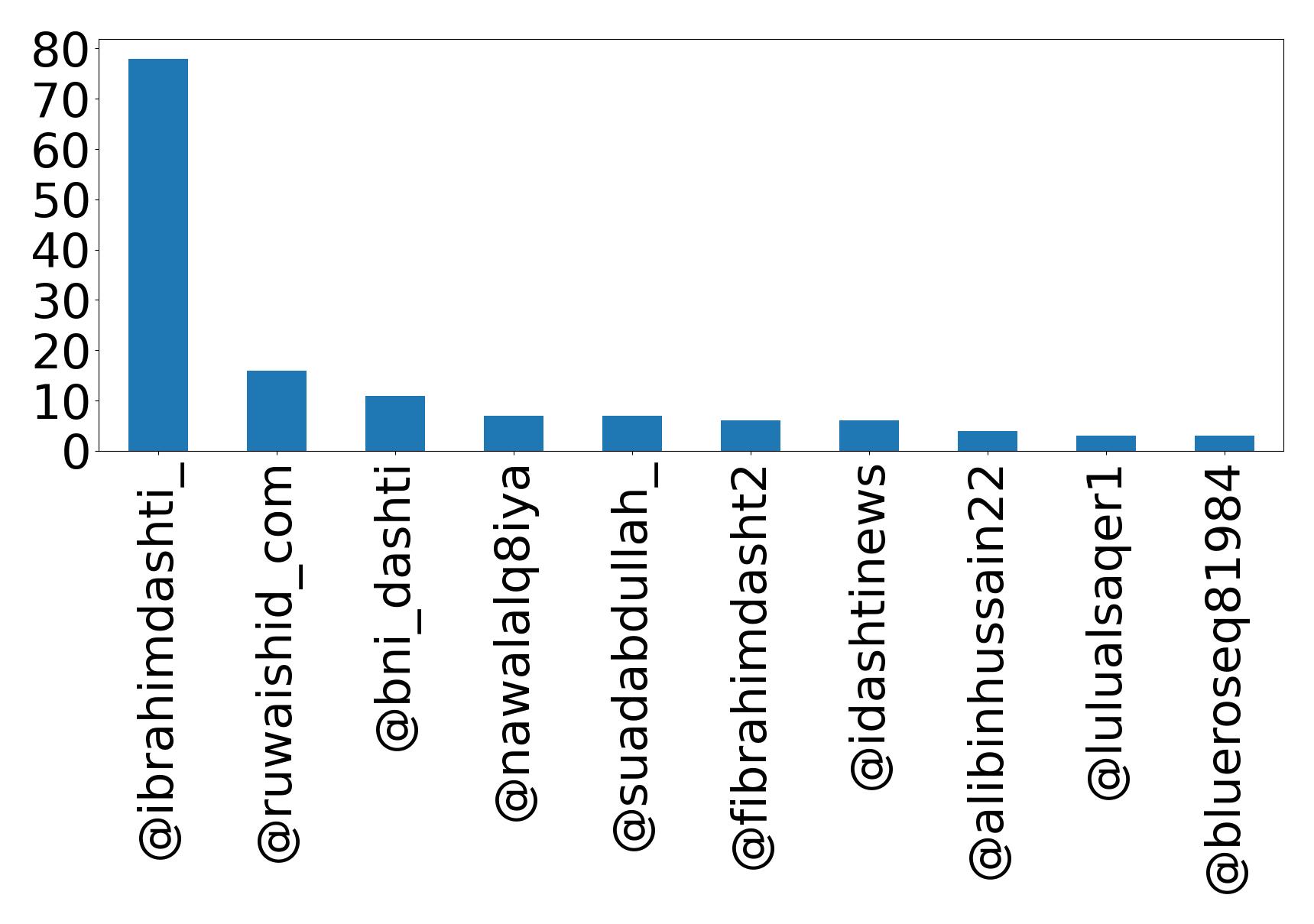 Top mentions