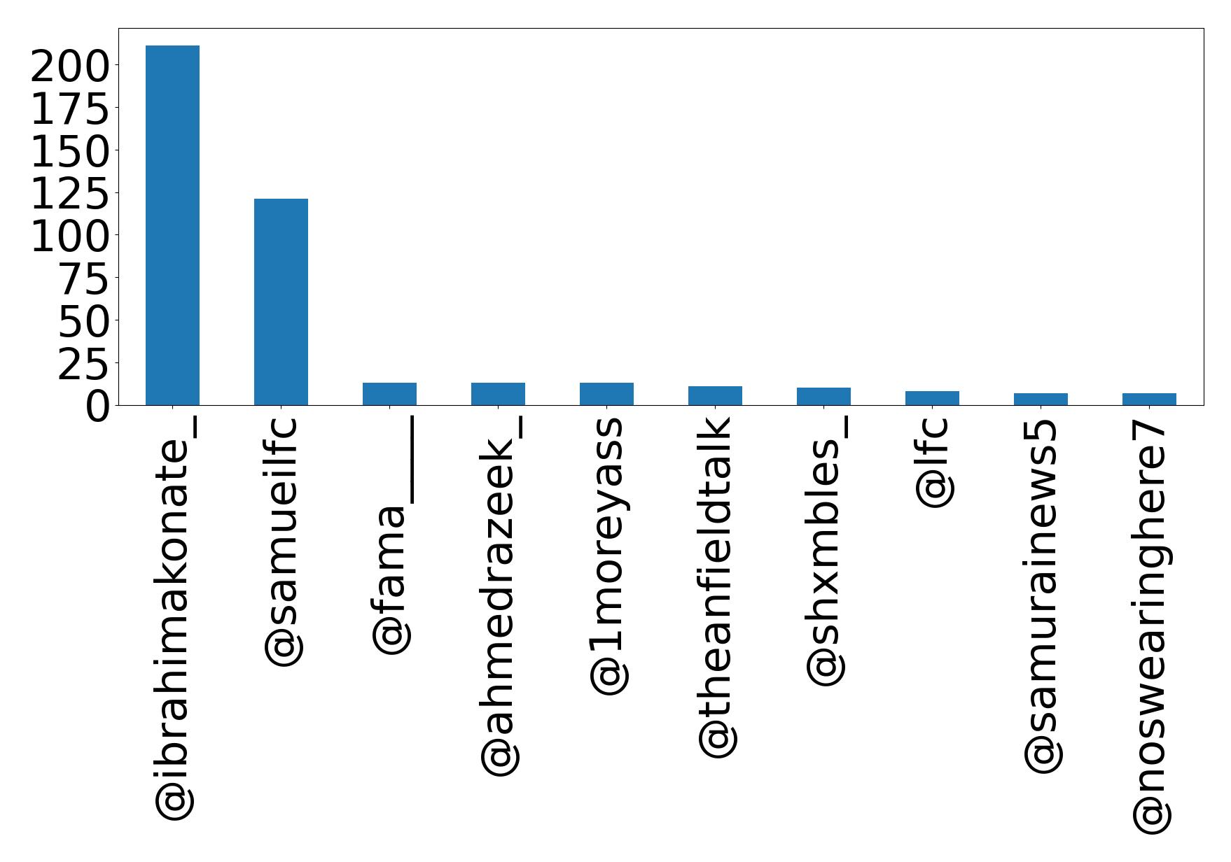 Top mentions