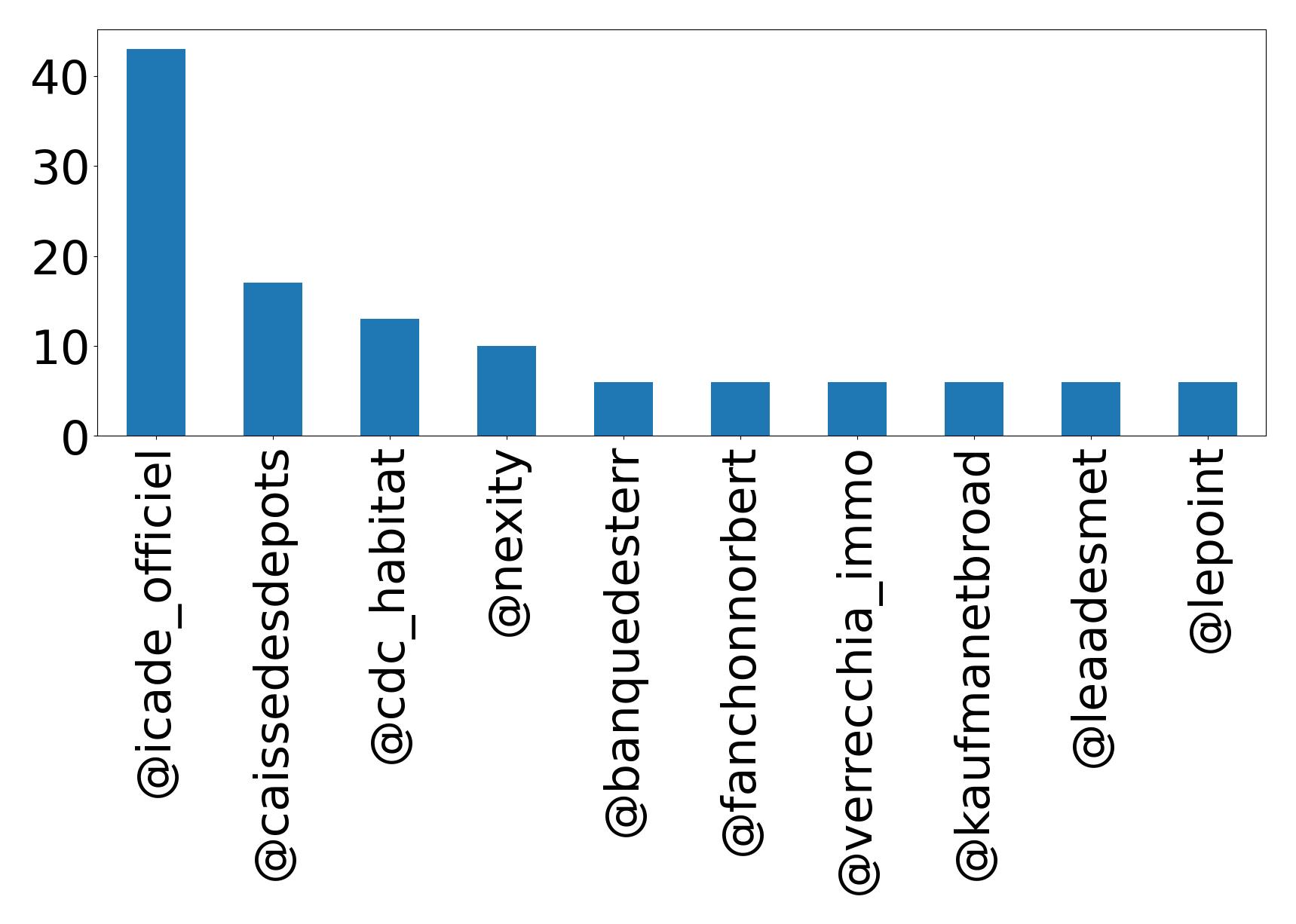 Top mentions