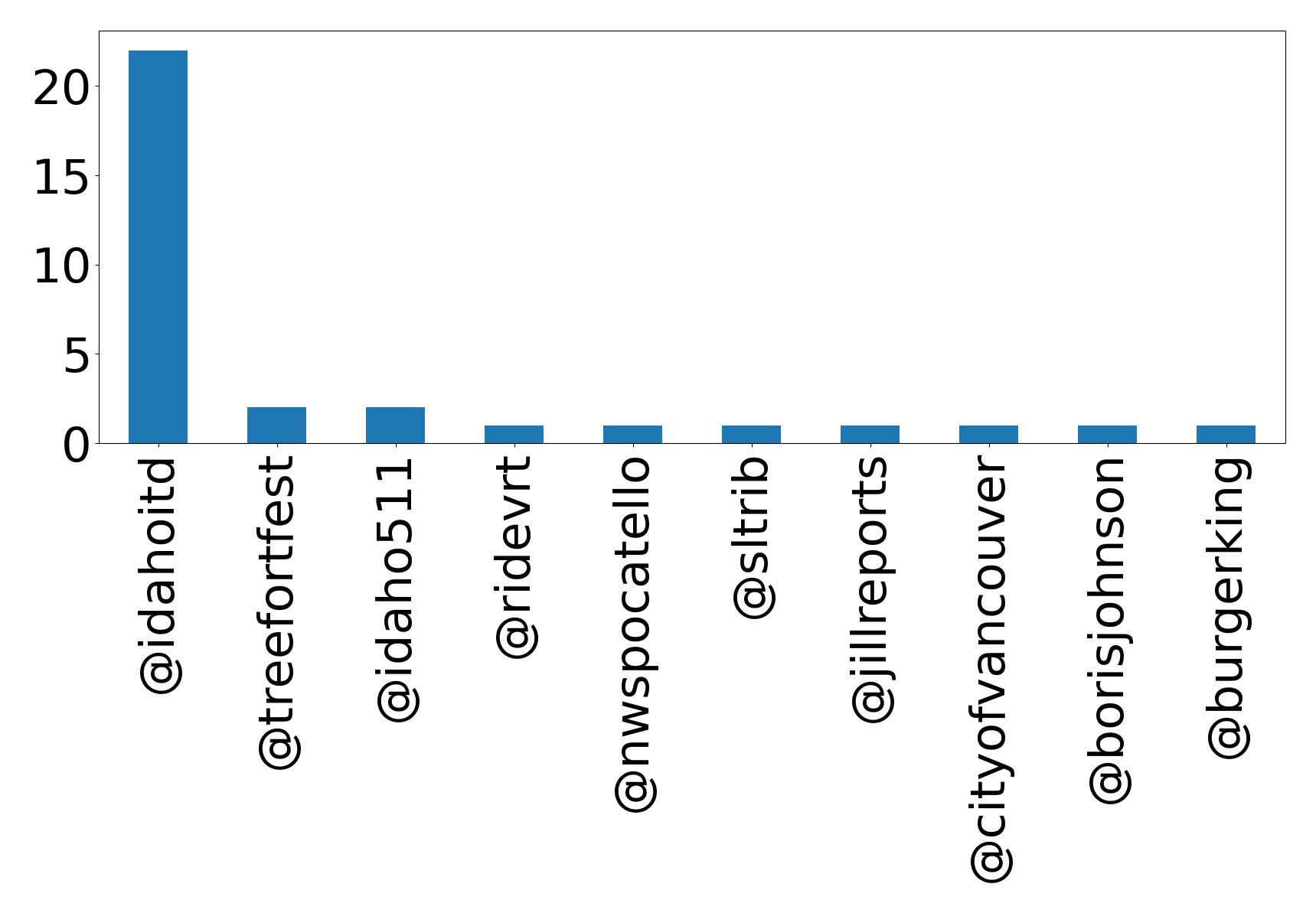 Top menções