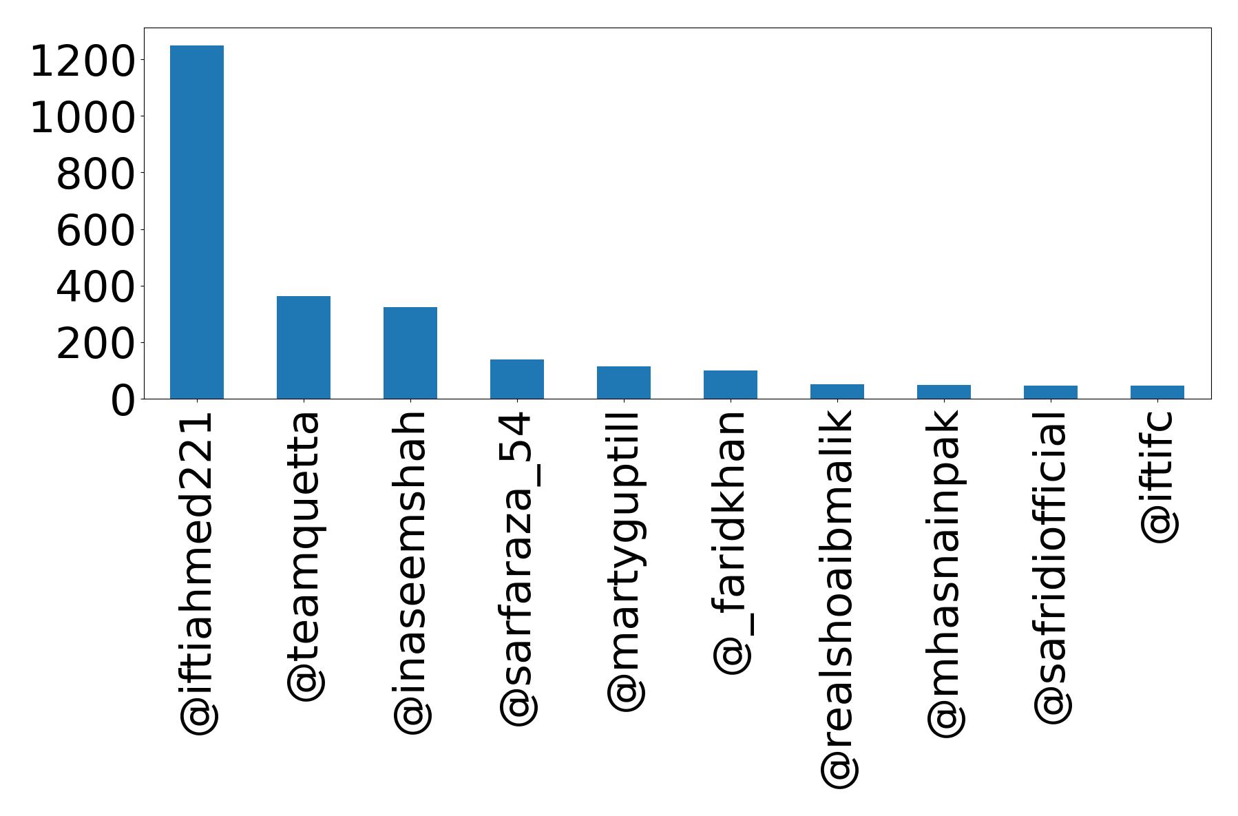 Top mention