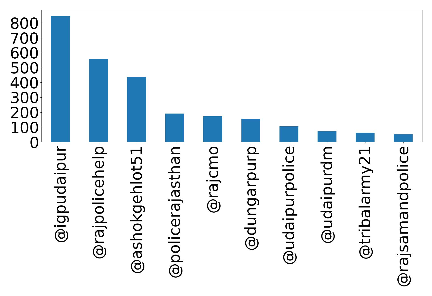 Top mentions