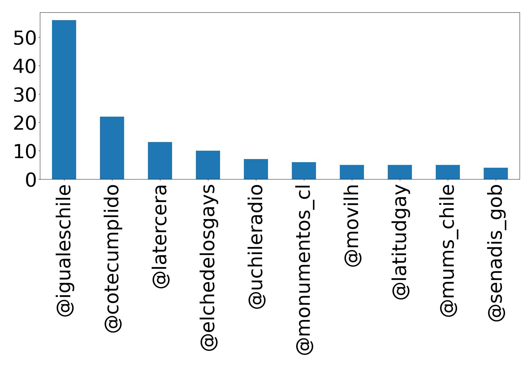 Top mentions