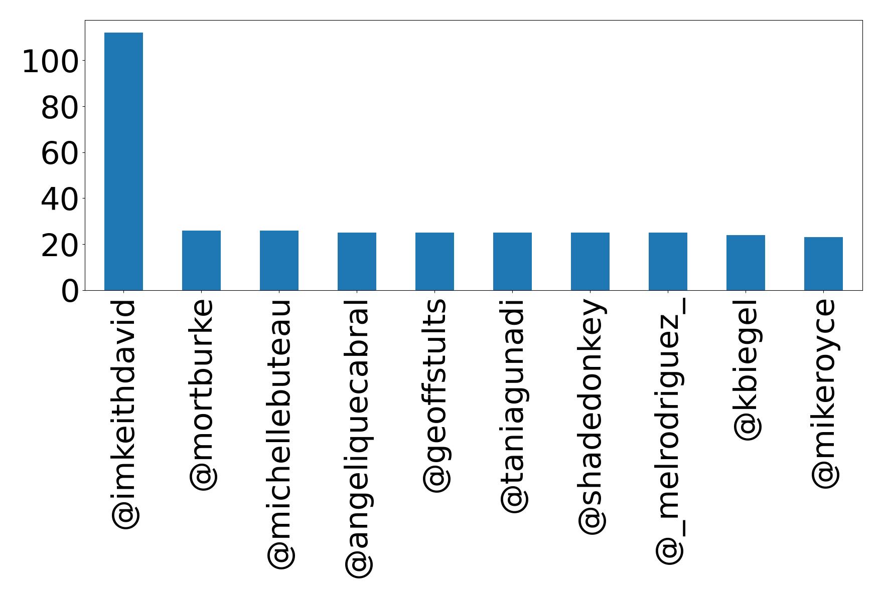 Top mentions