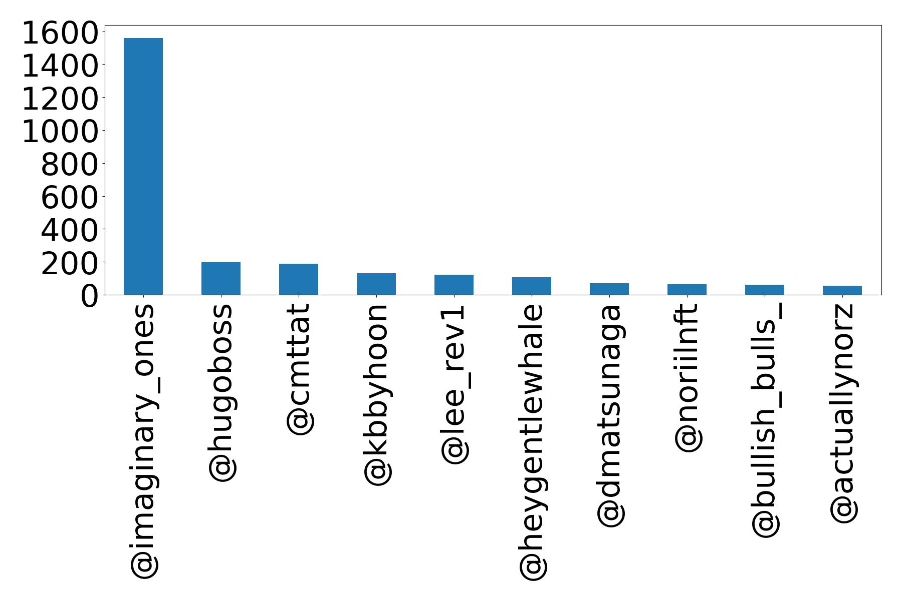 Top mention