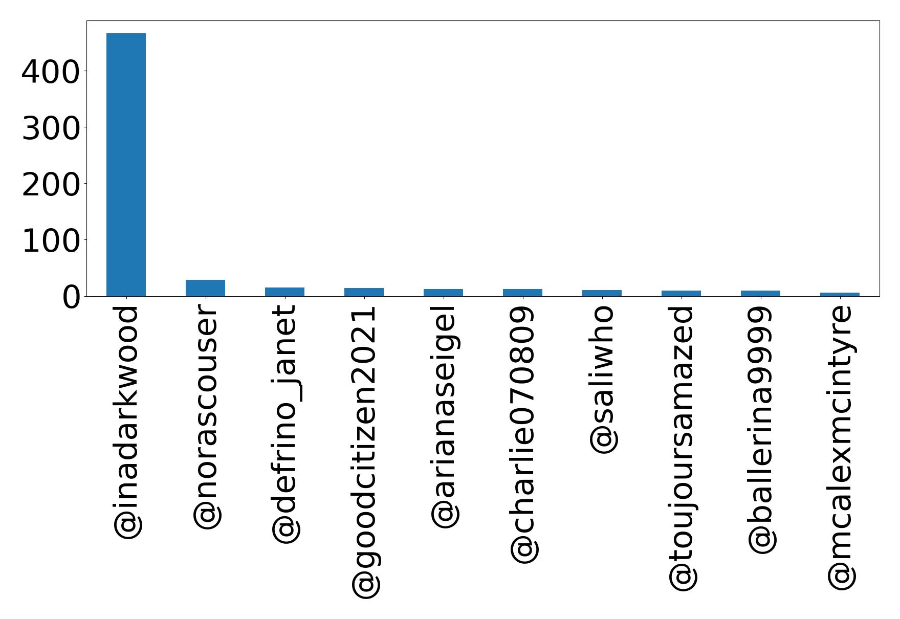 Top mention