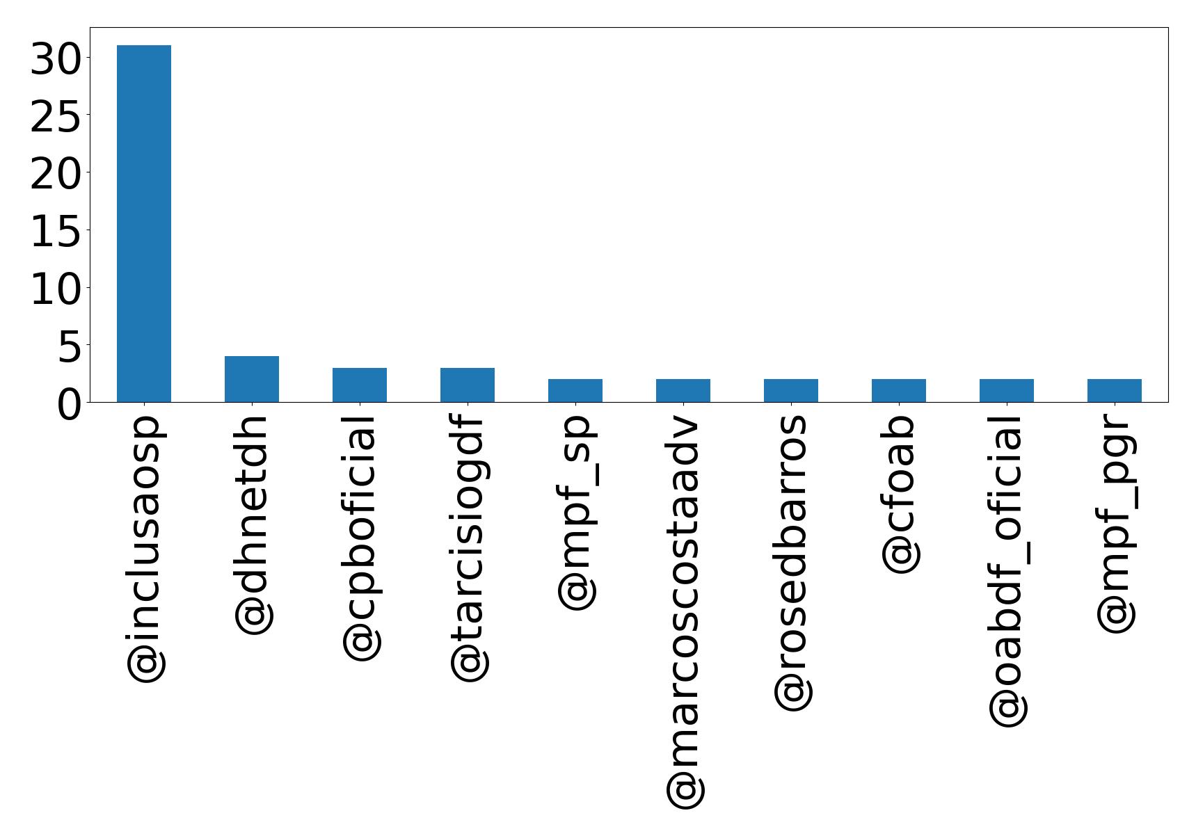 Top mention
