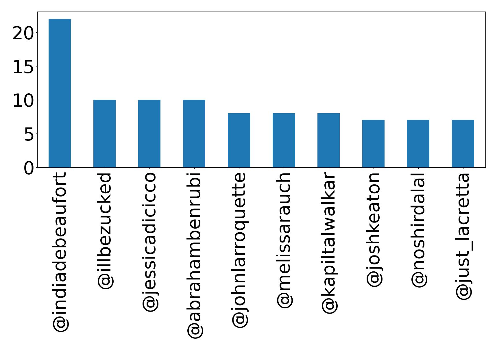 Top mentions