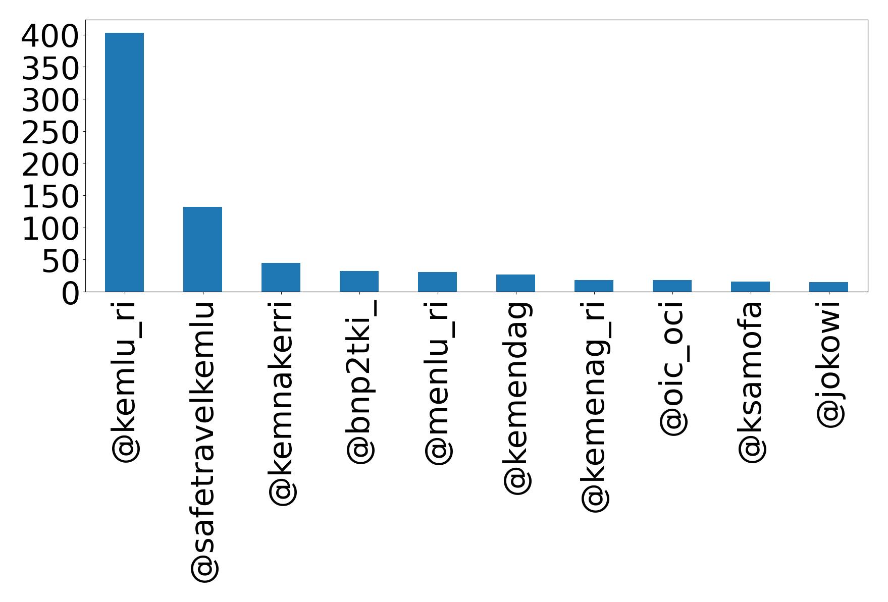 Top mentions