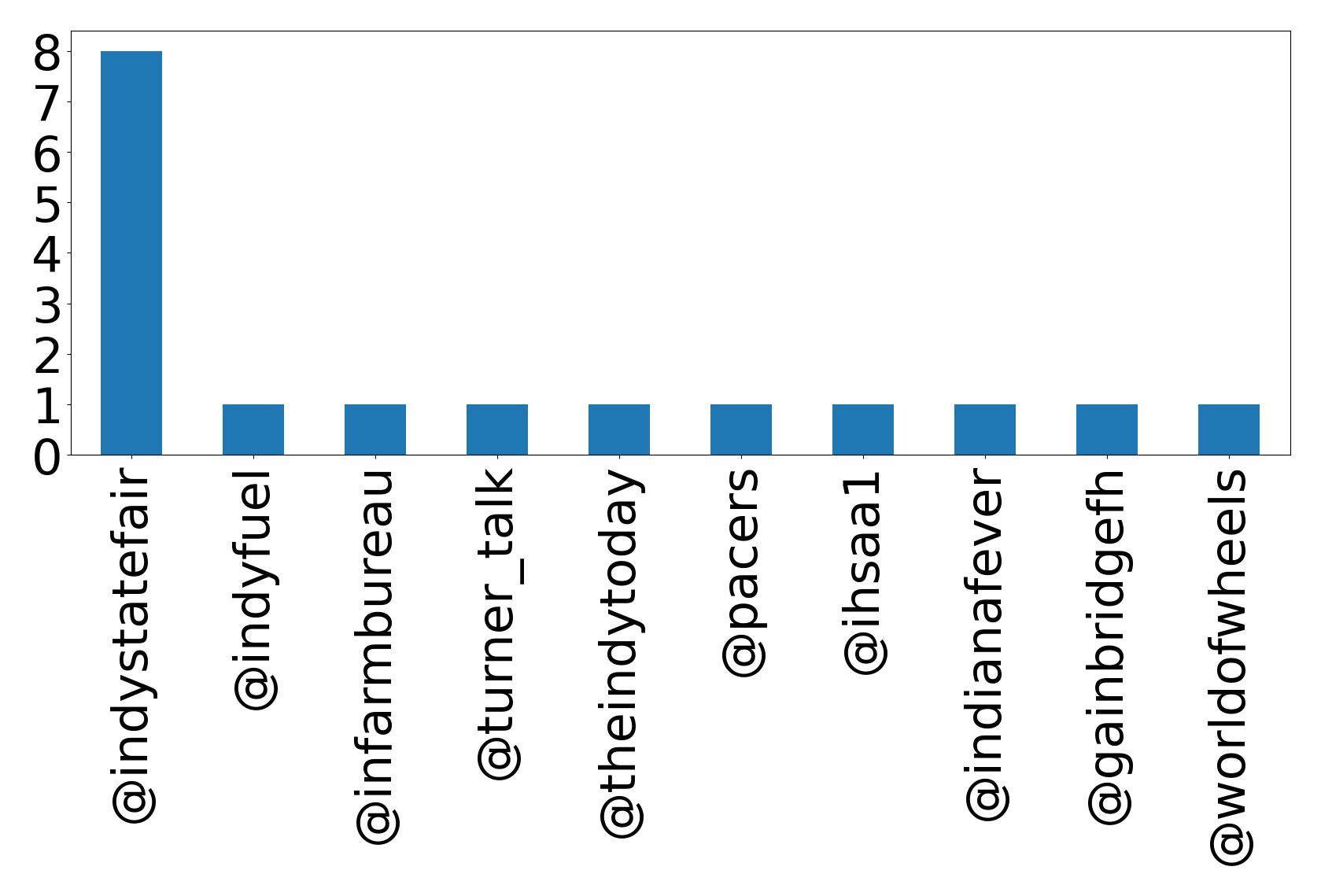 Top mentions