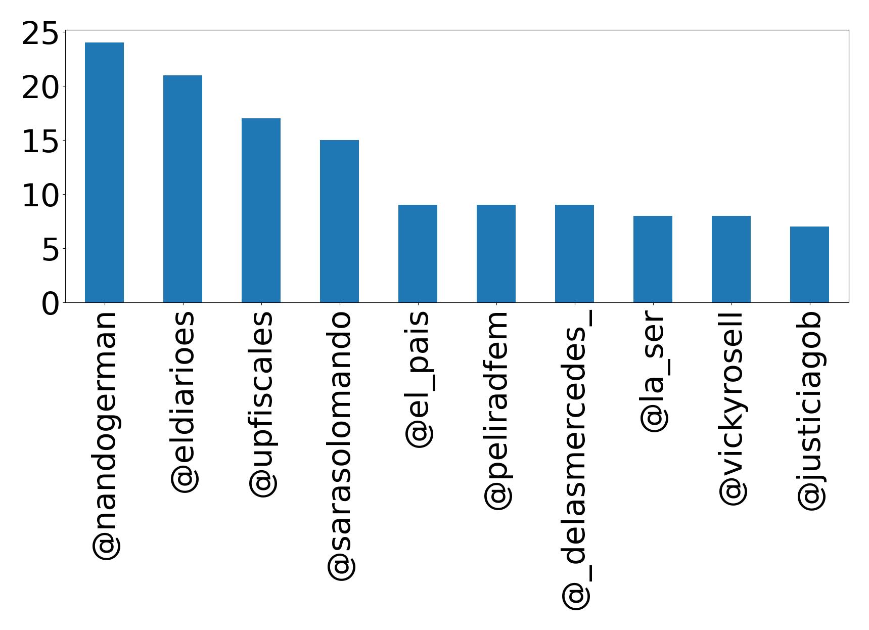 Top mentions