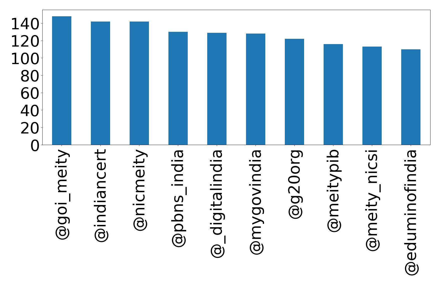 Top mentions