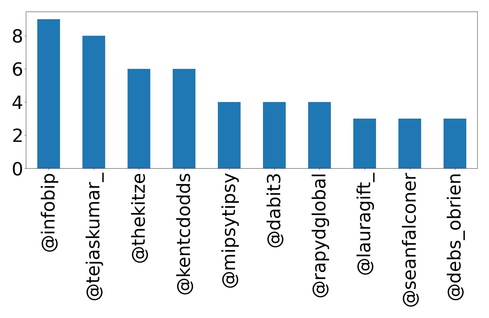 Top mentions