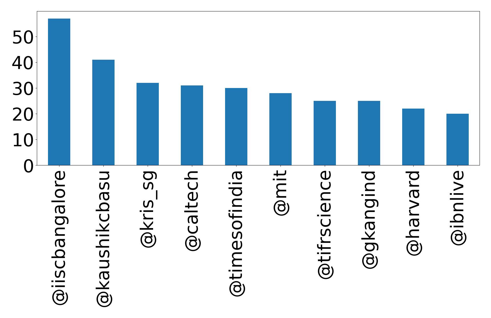 Top mentions