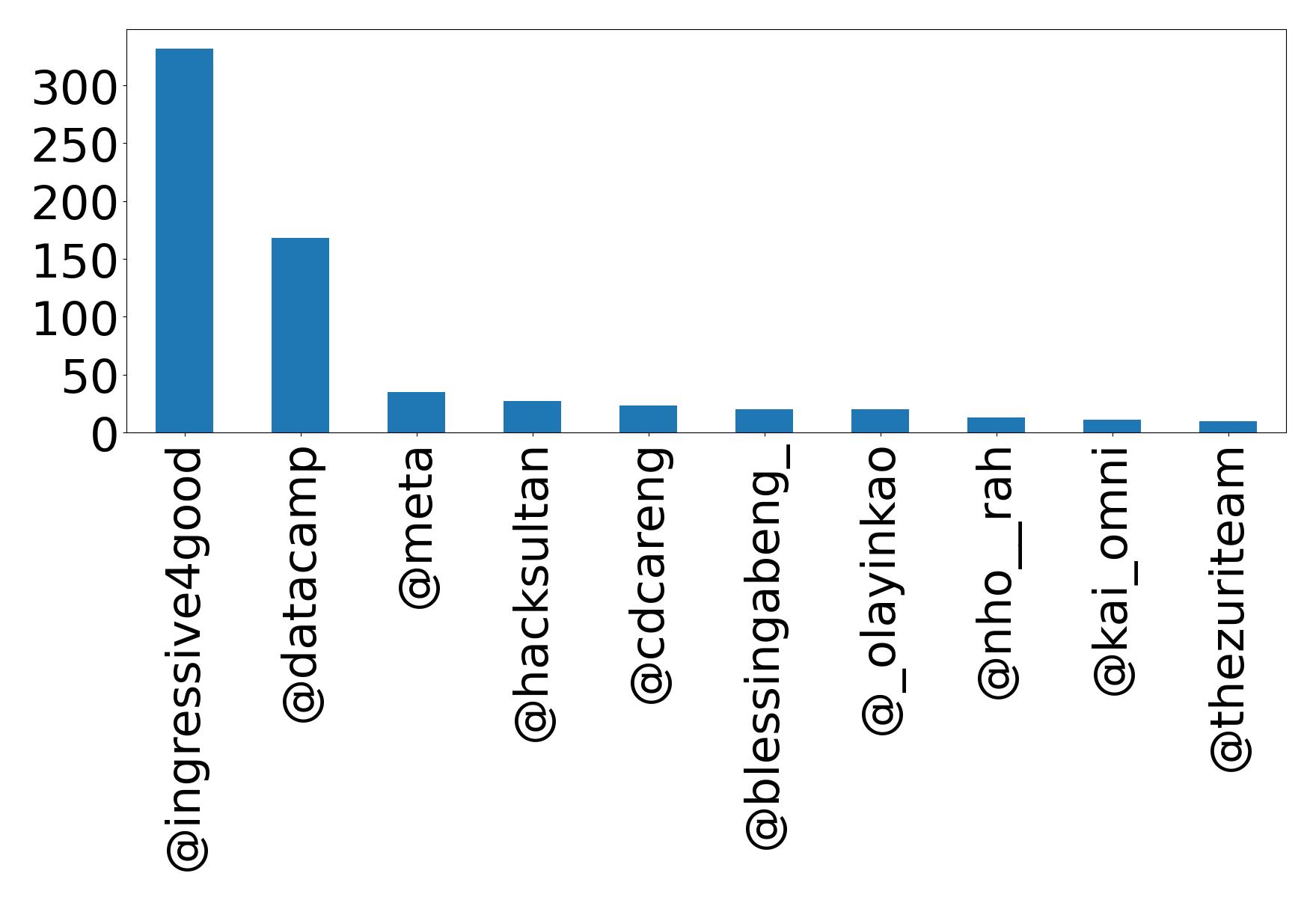 Top mention