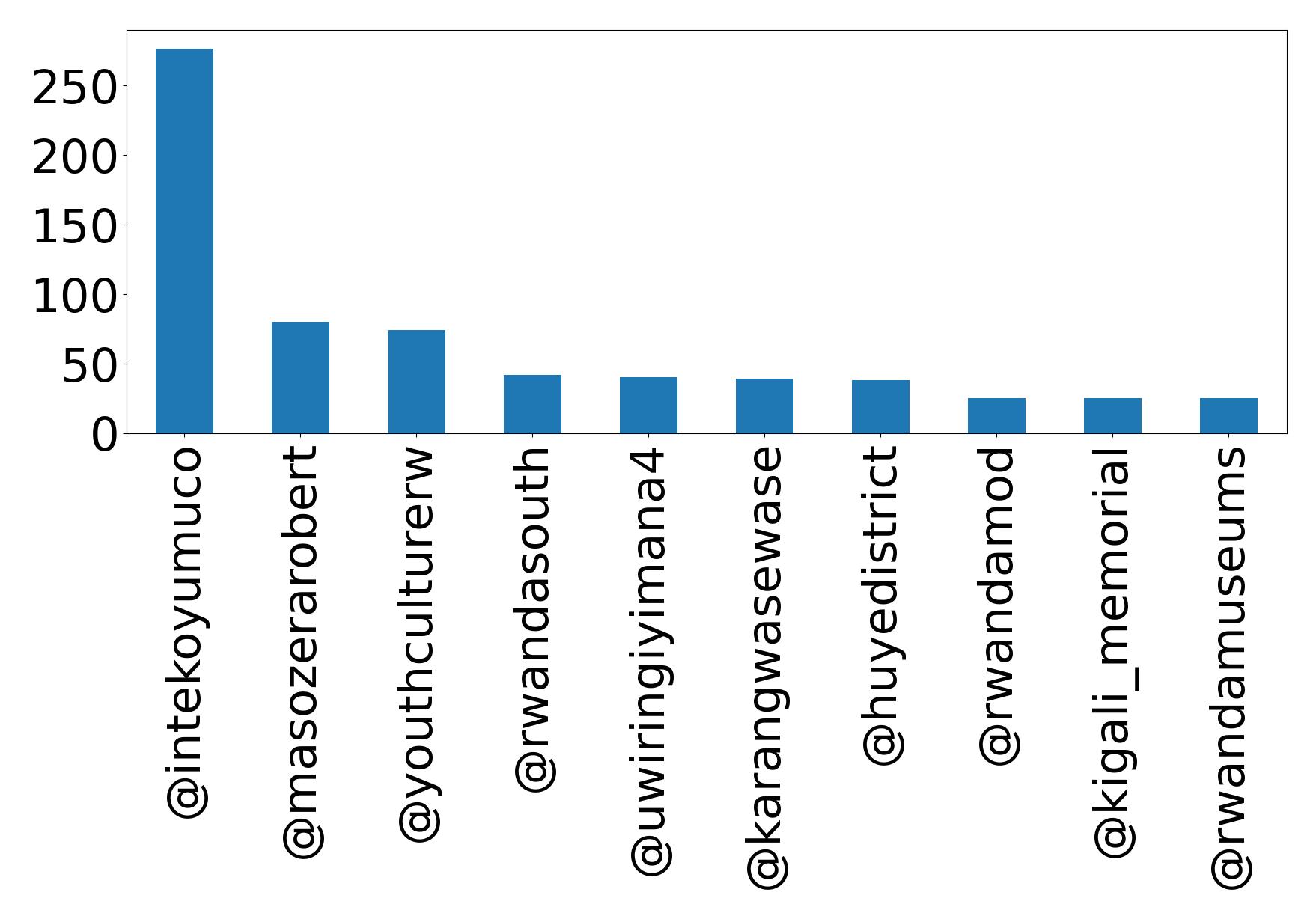 Top mention