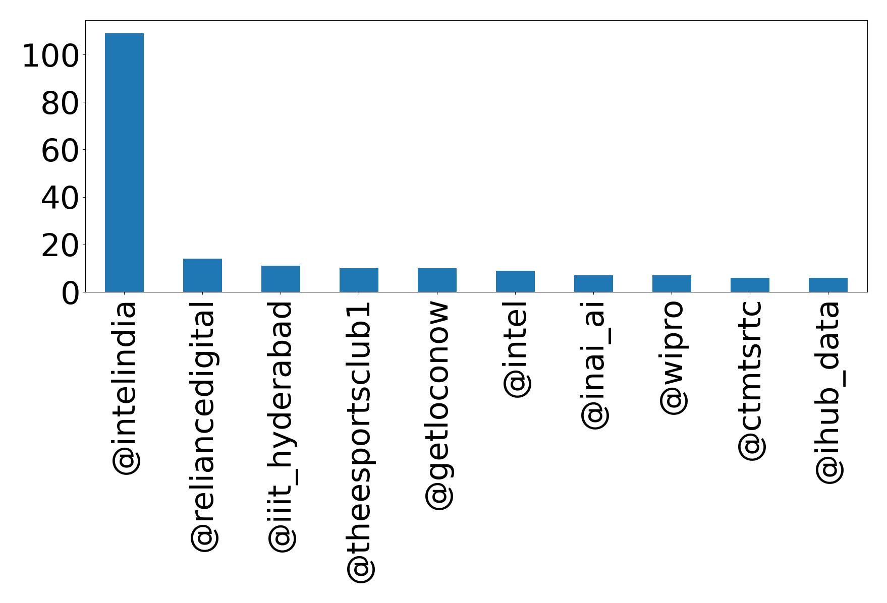 Top mentions