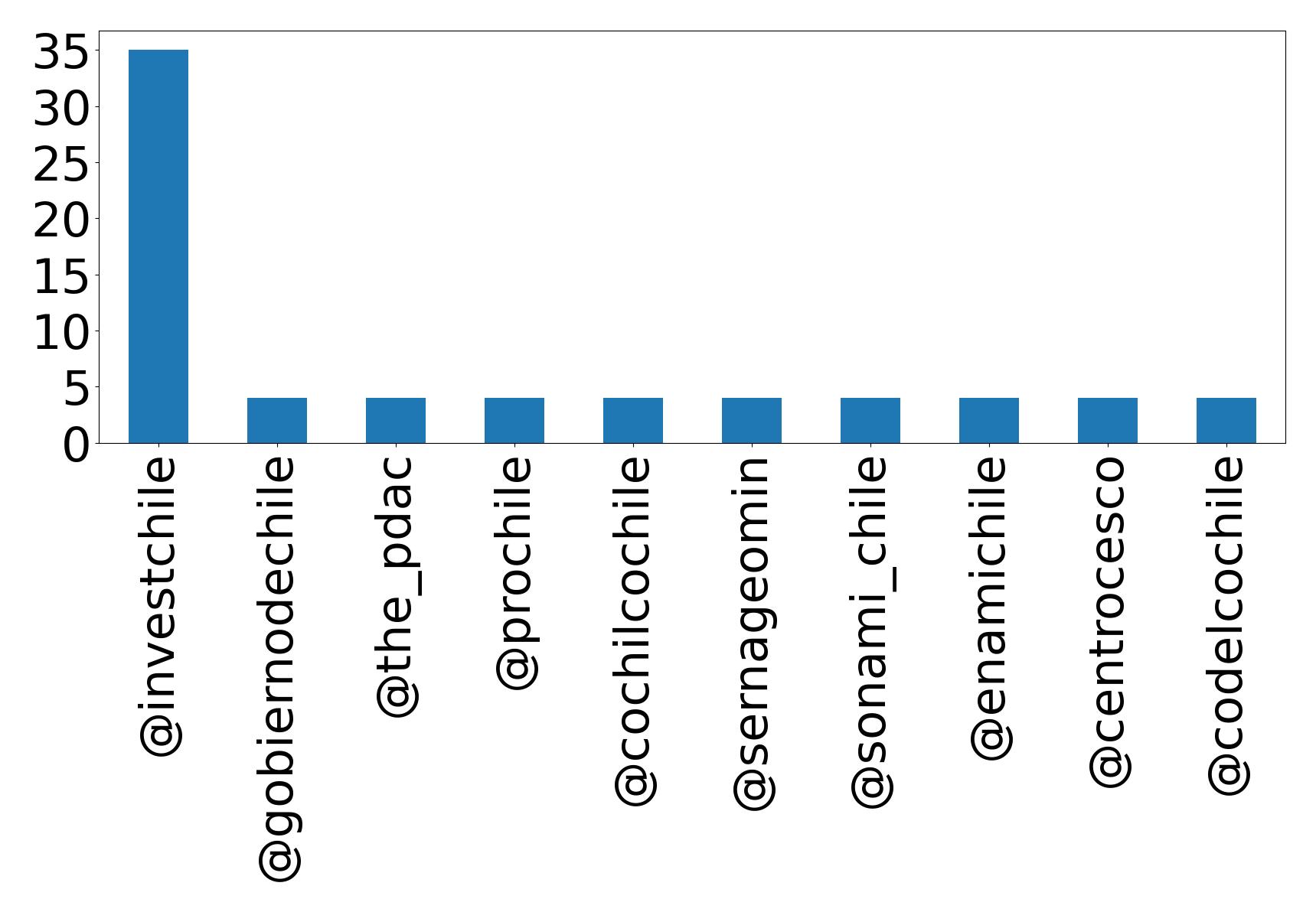 Top mention