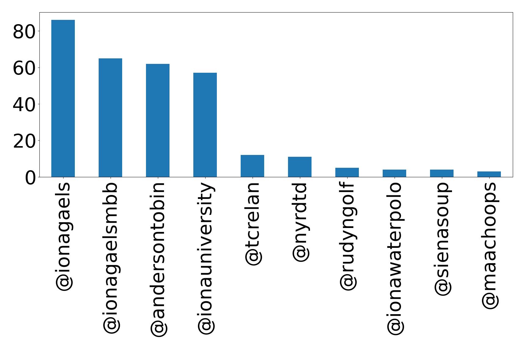 Top mentions