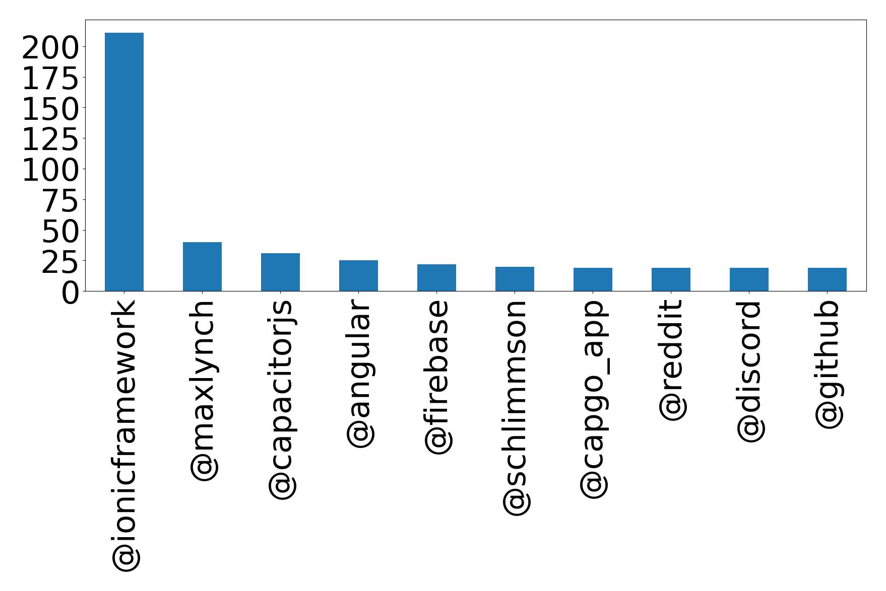 Top mentions