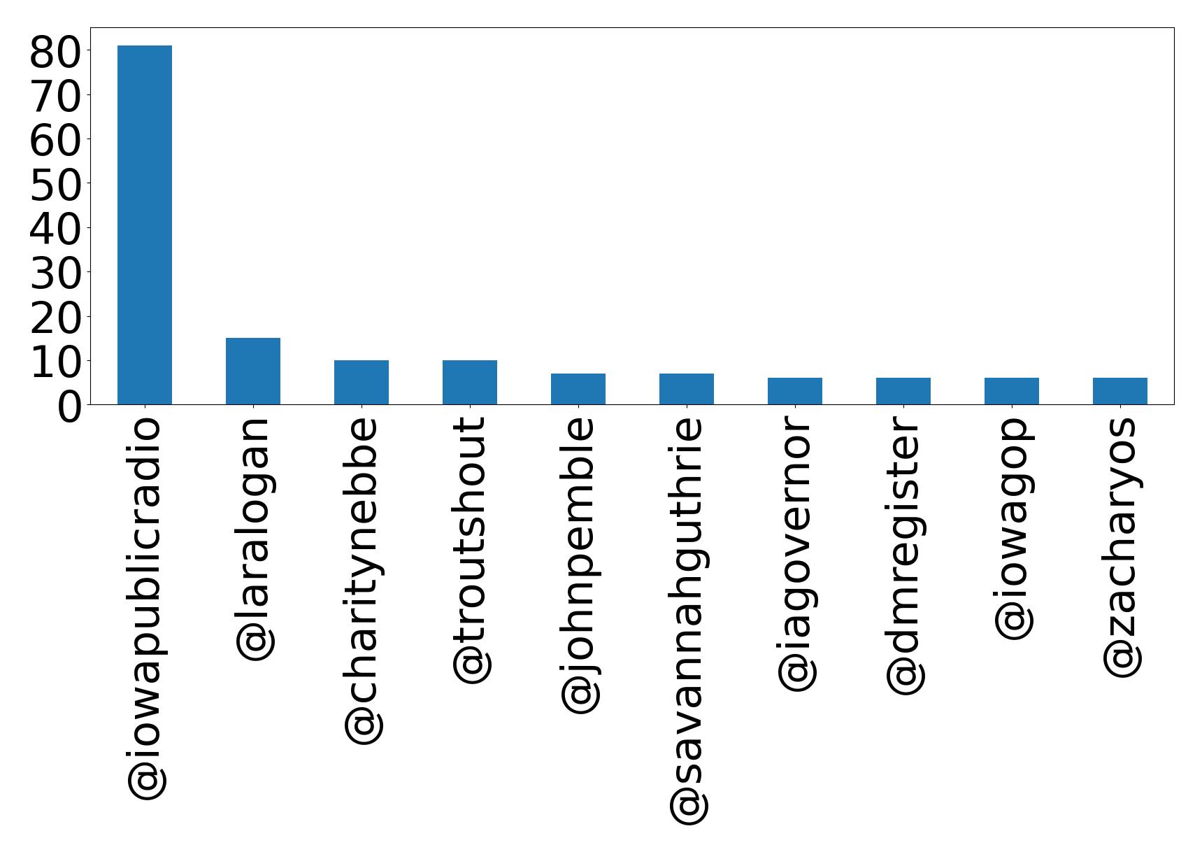 Top mentions