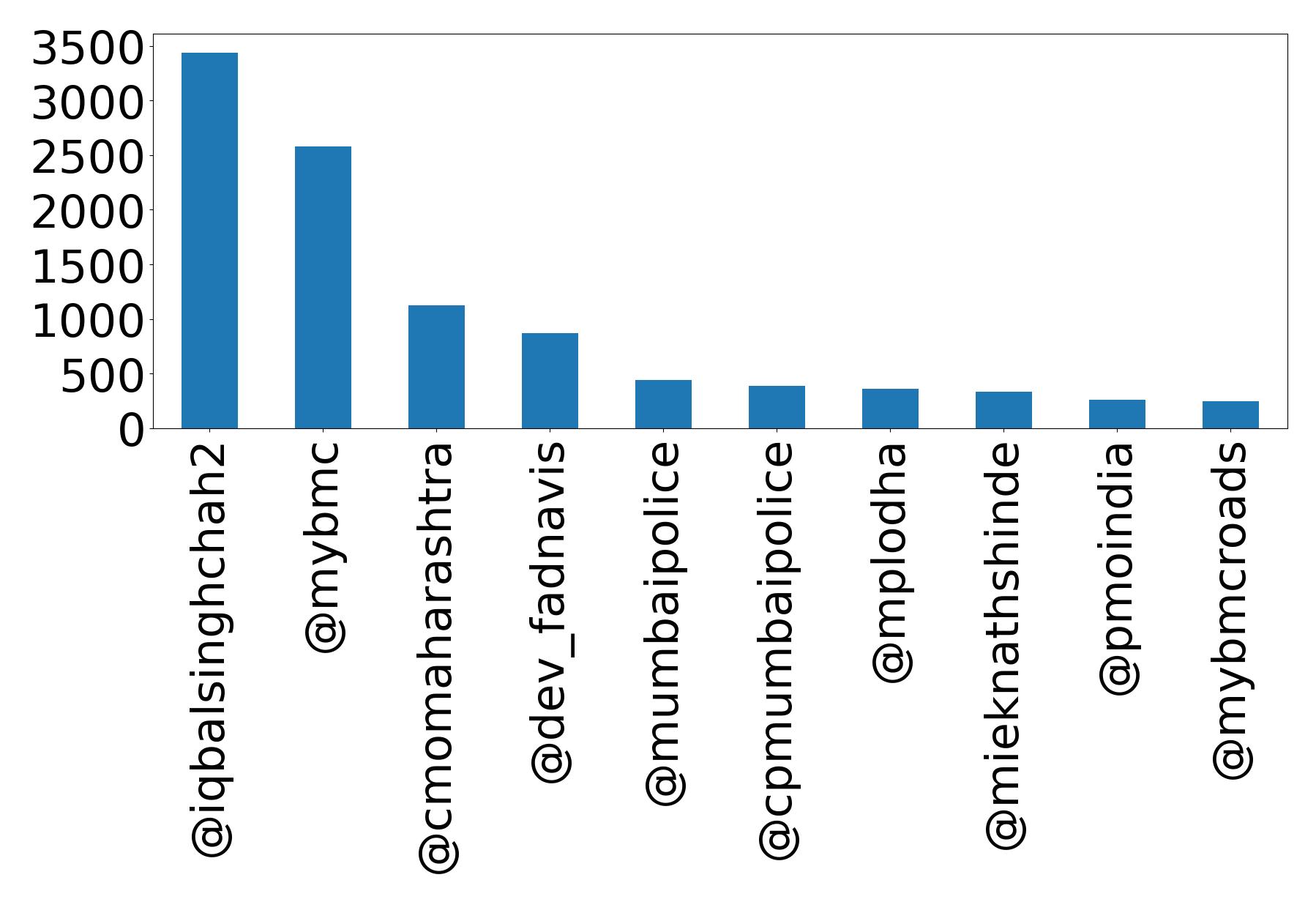 Top mention