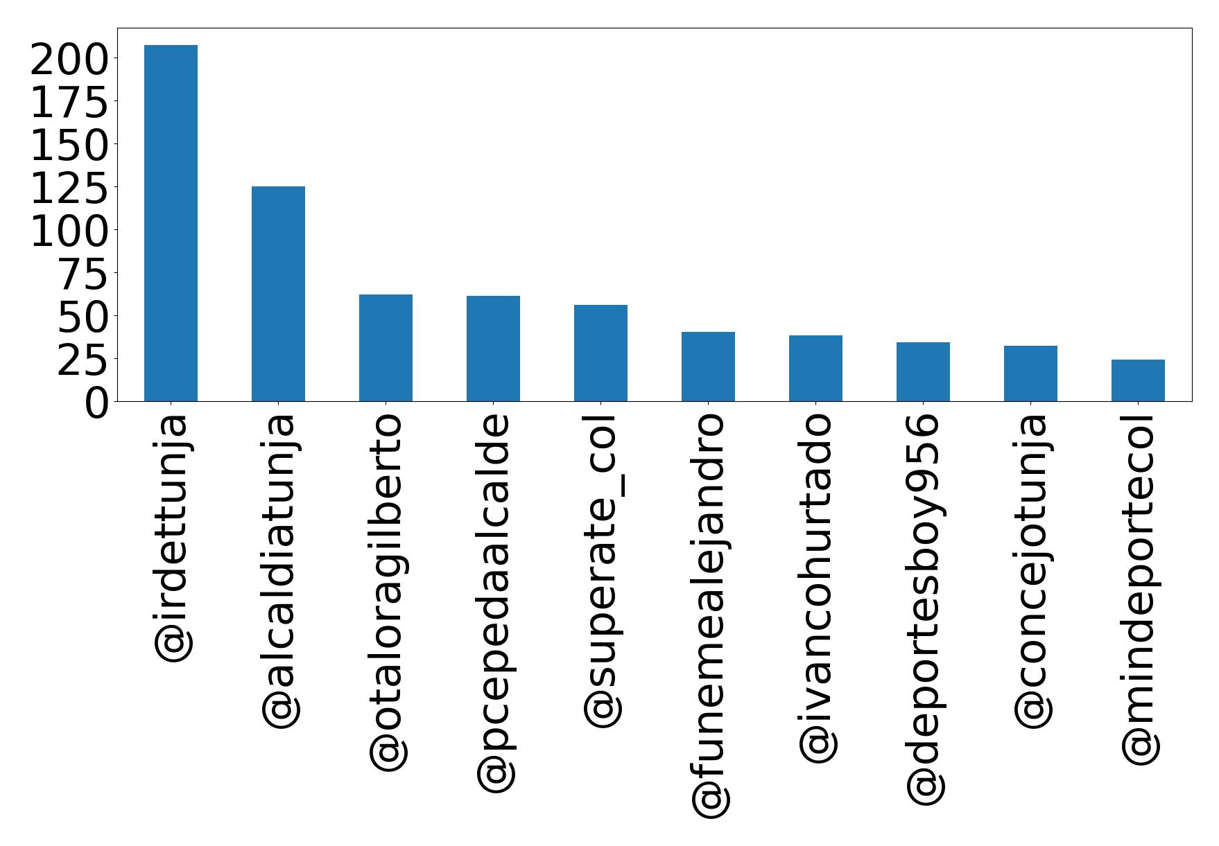 Top mentions