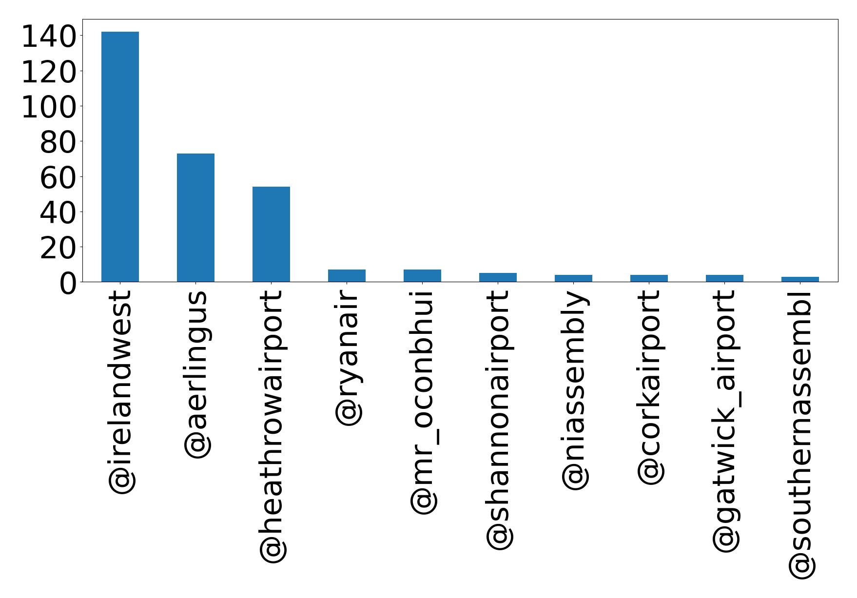 Top mentions