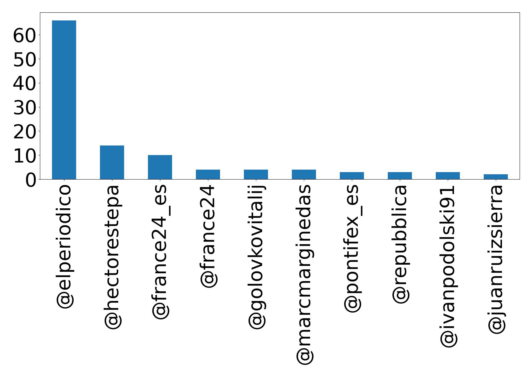 Top mentions
