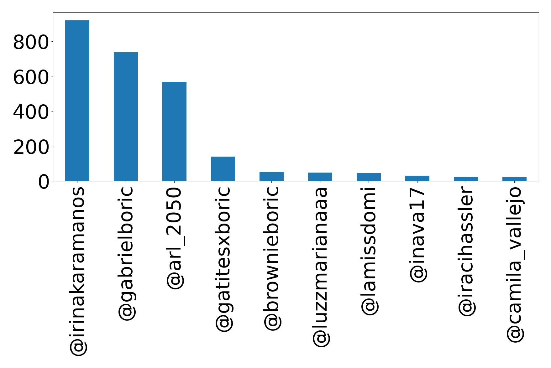 Top mention