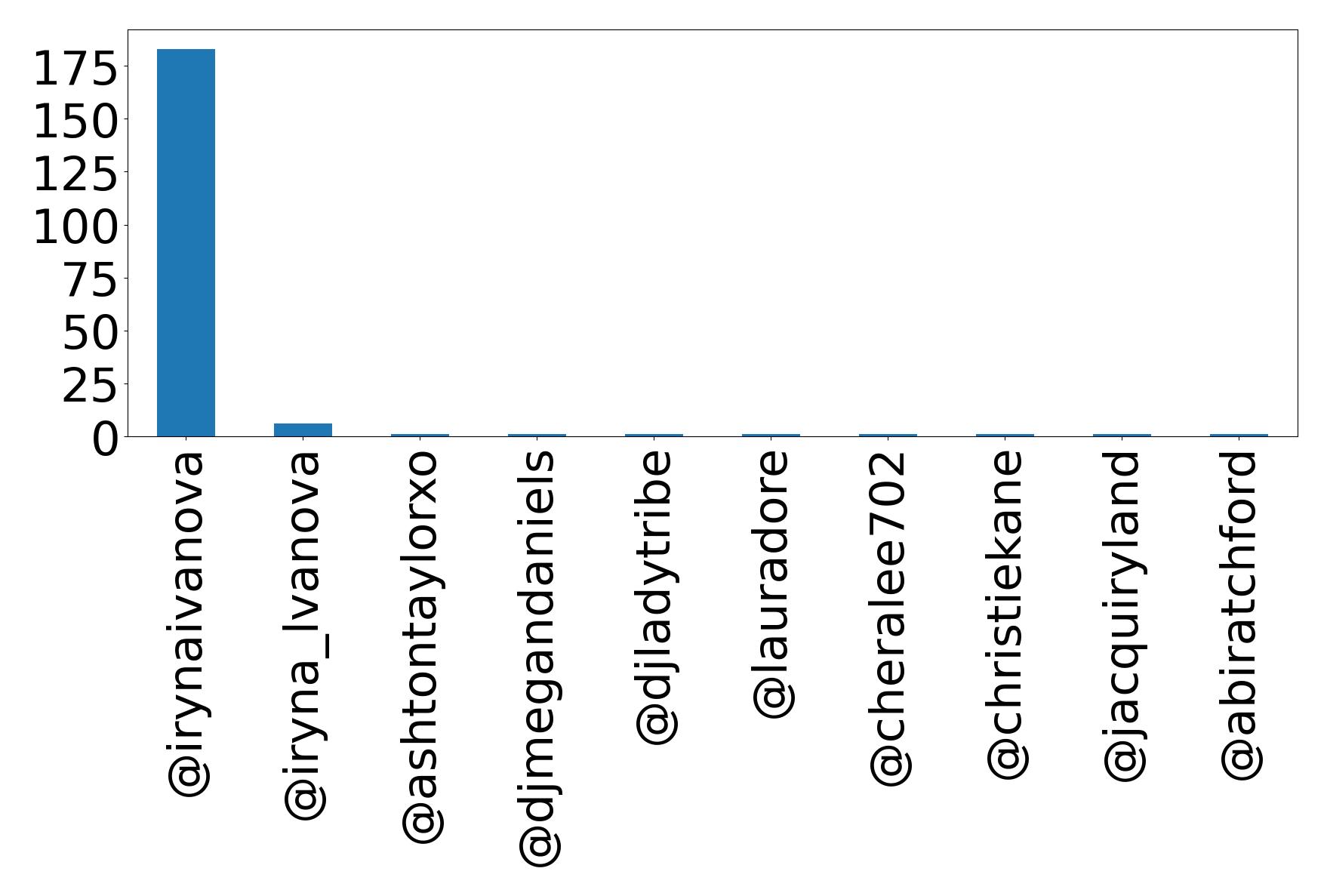 Top mentions