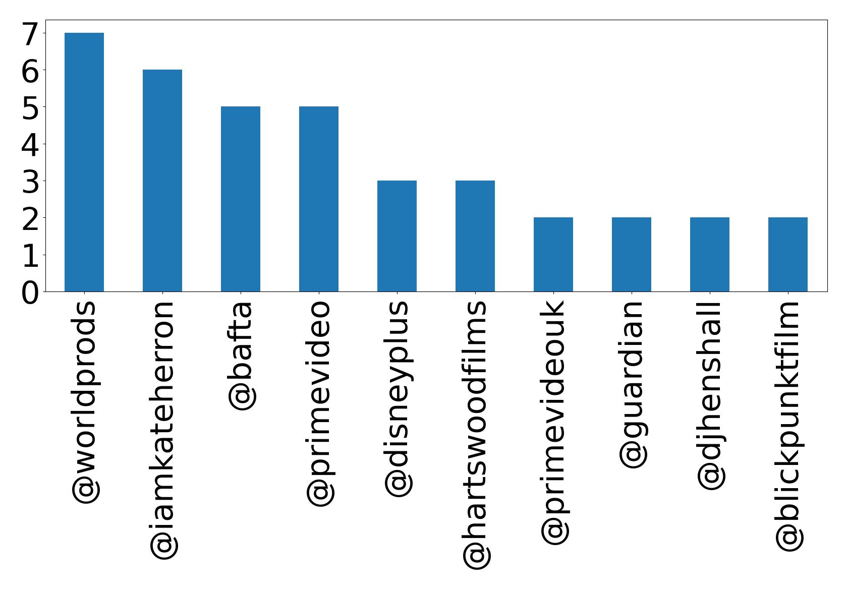 Top mentions