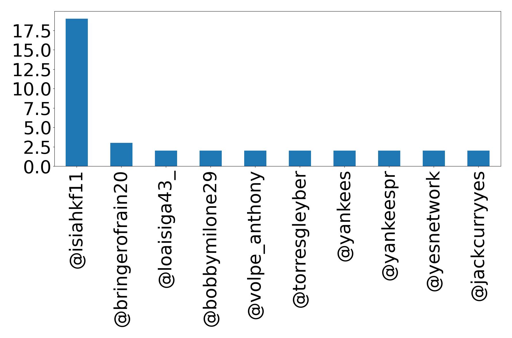 Top mentions
