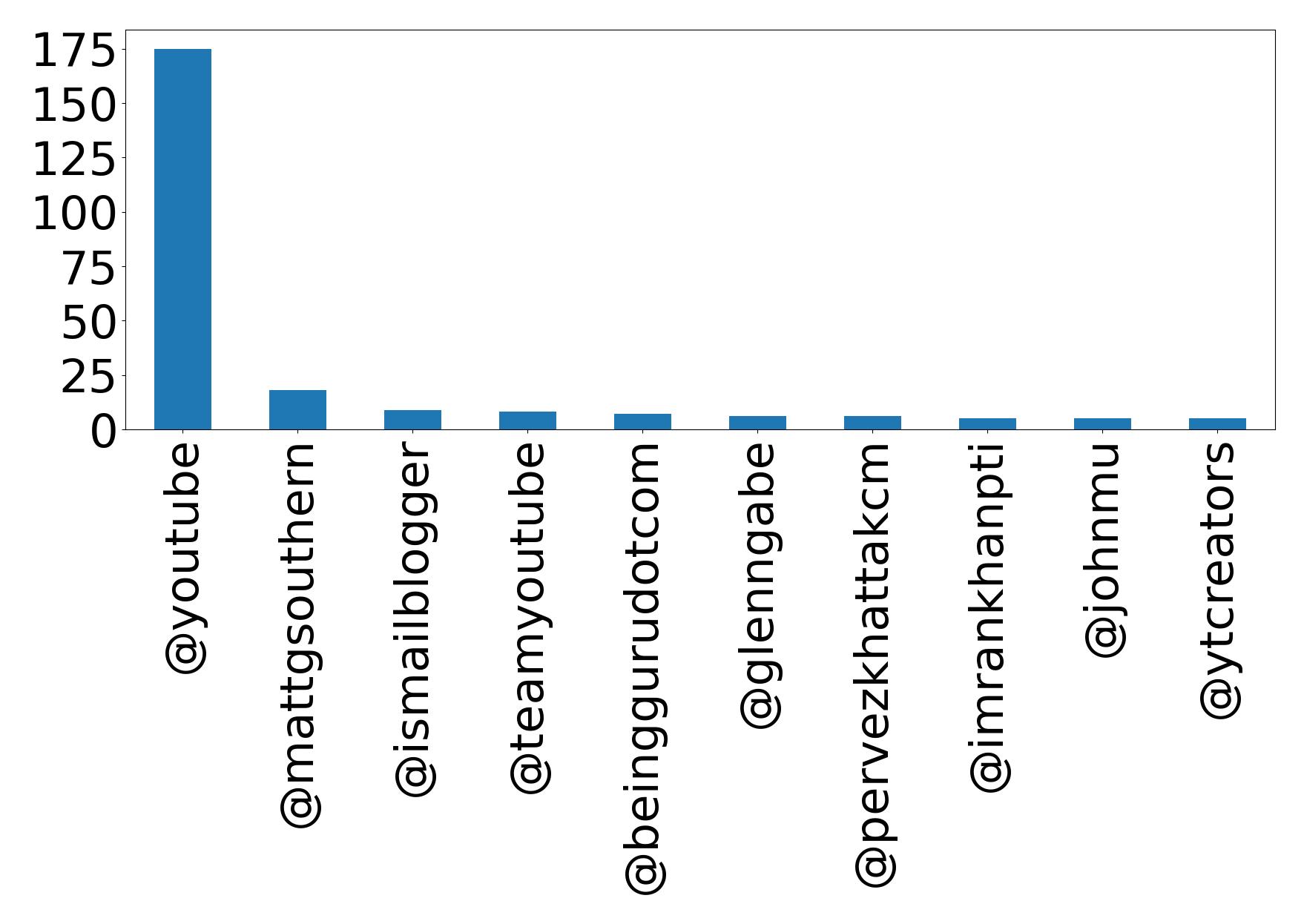 Top mentions