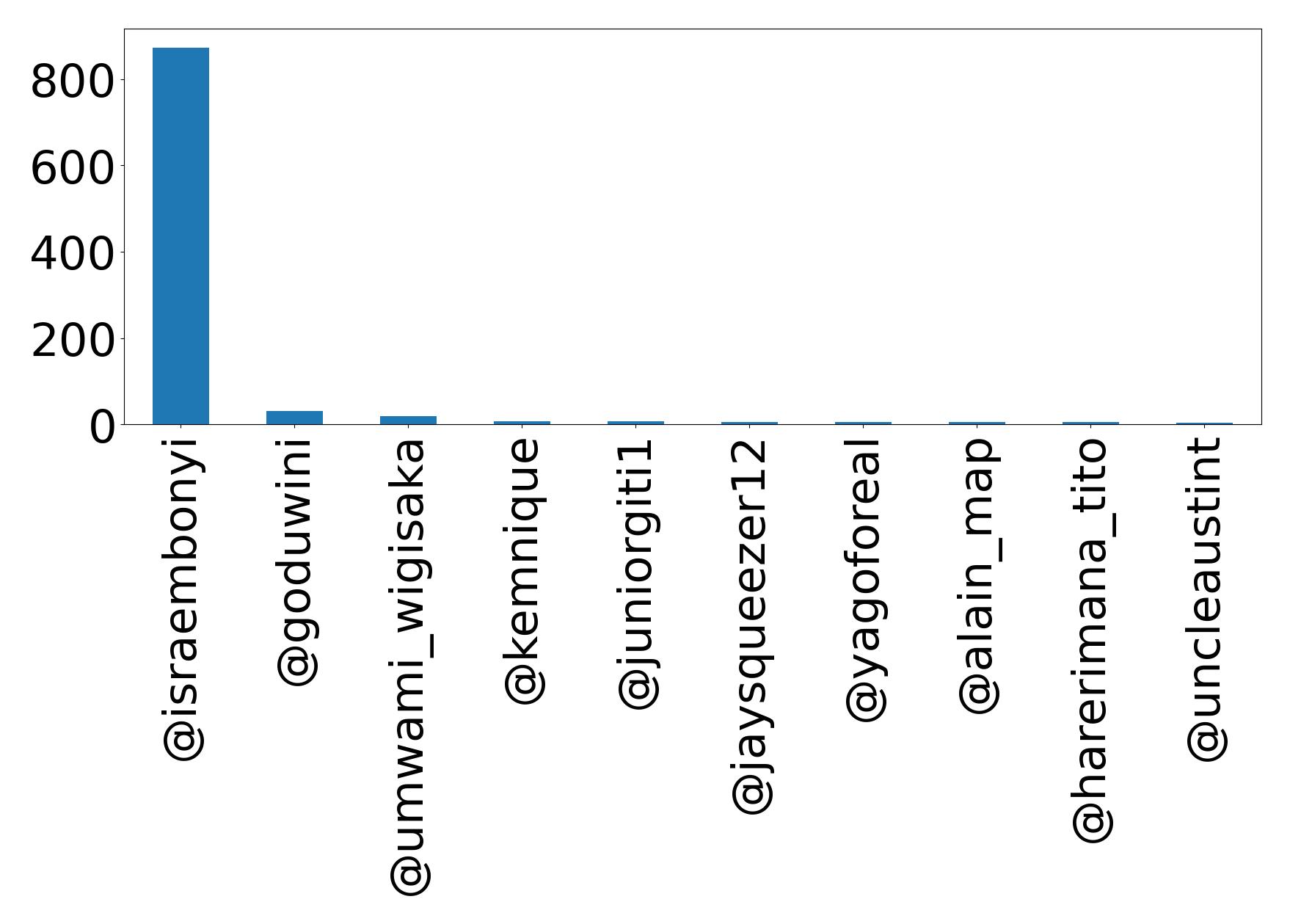 Top mention