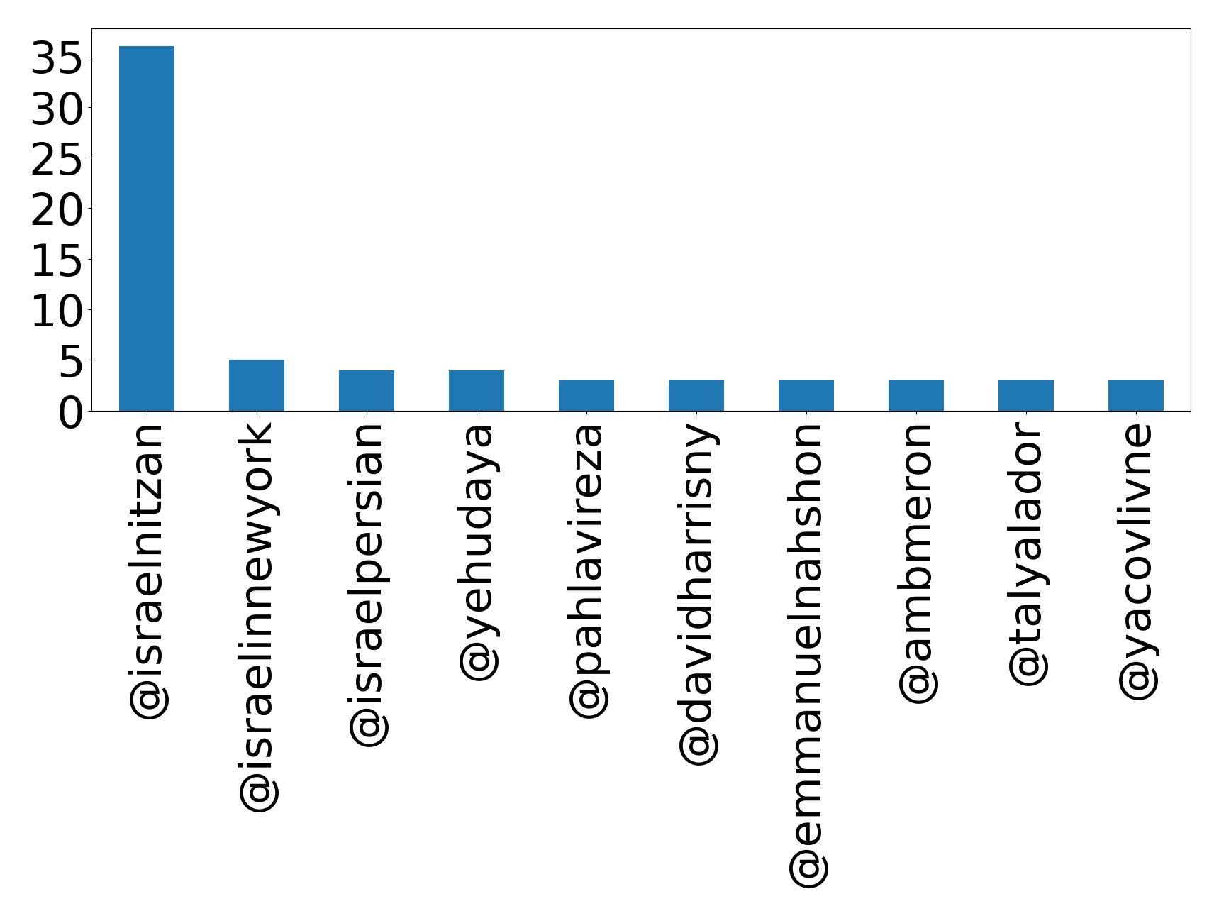 Top mentions