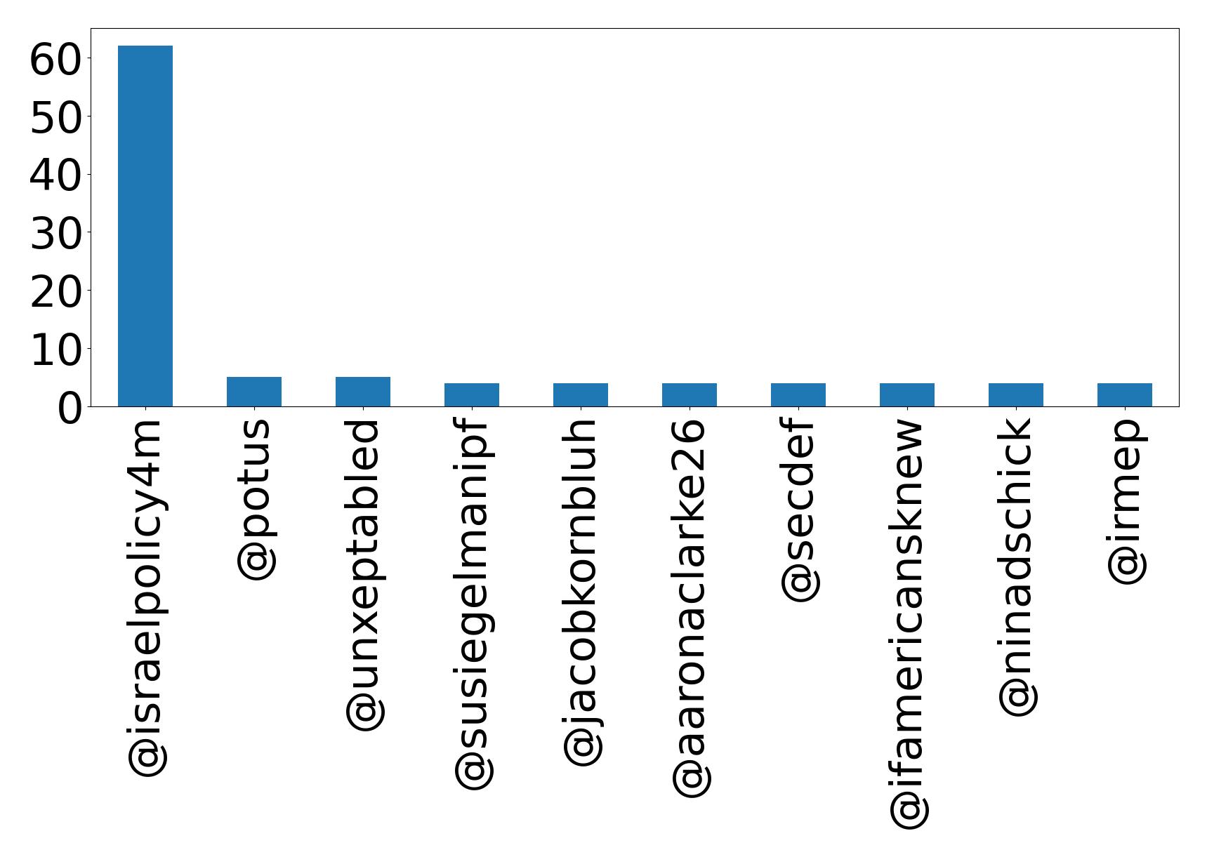 Top mentions