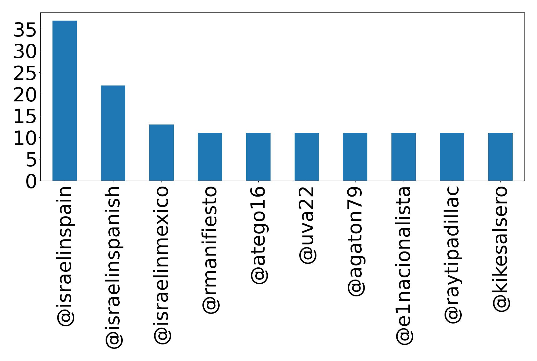 Top mention