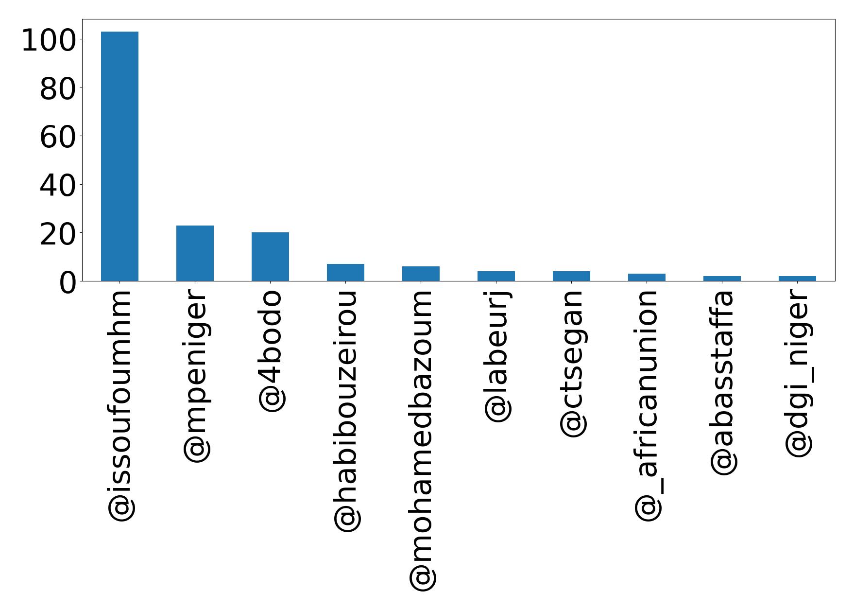 Top mentions