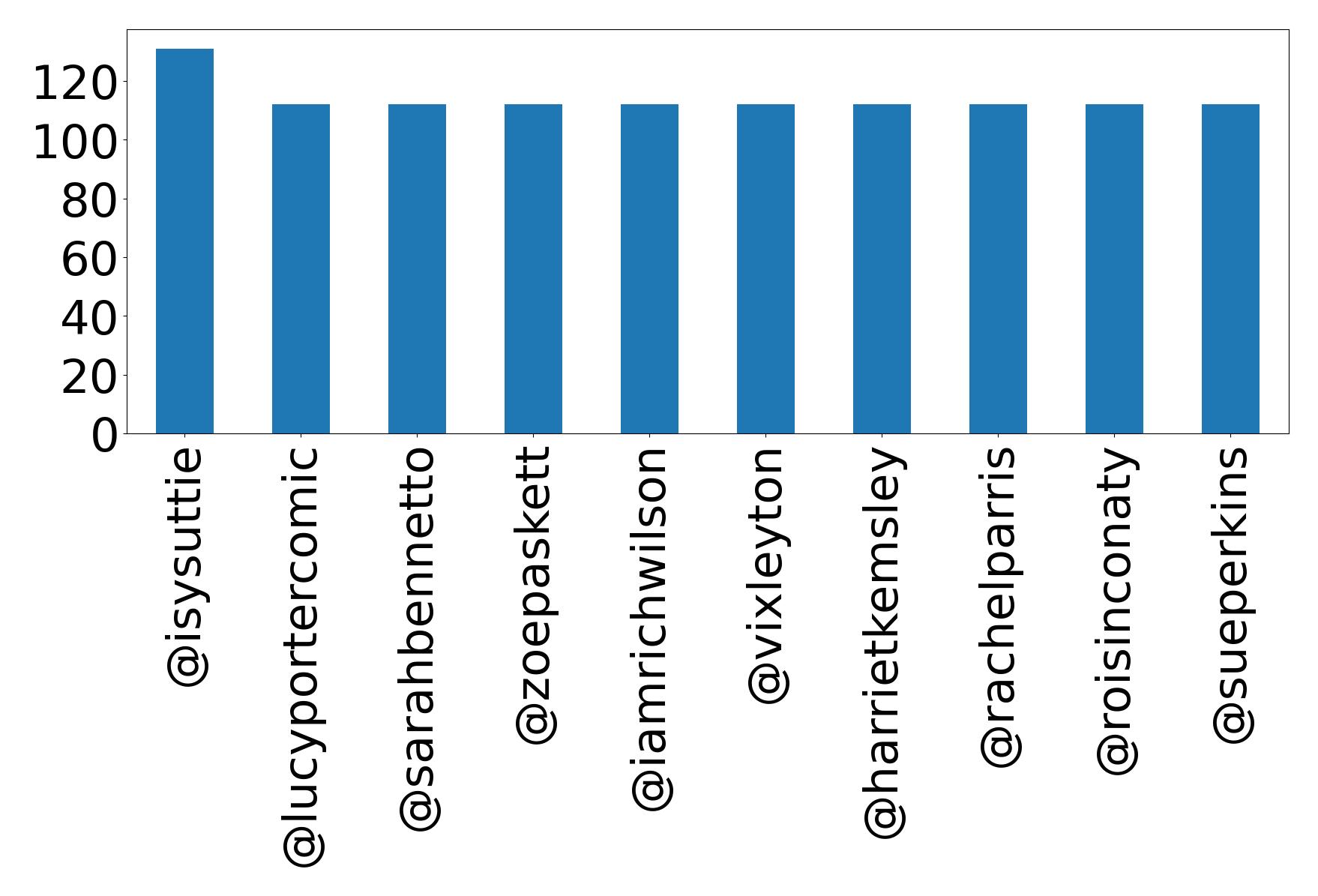 Top mention