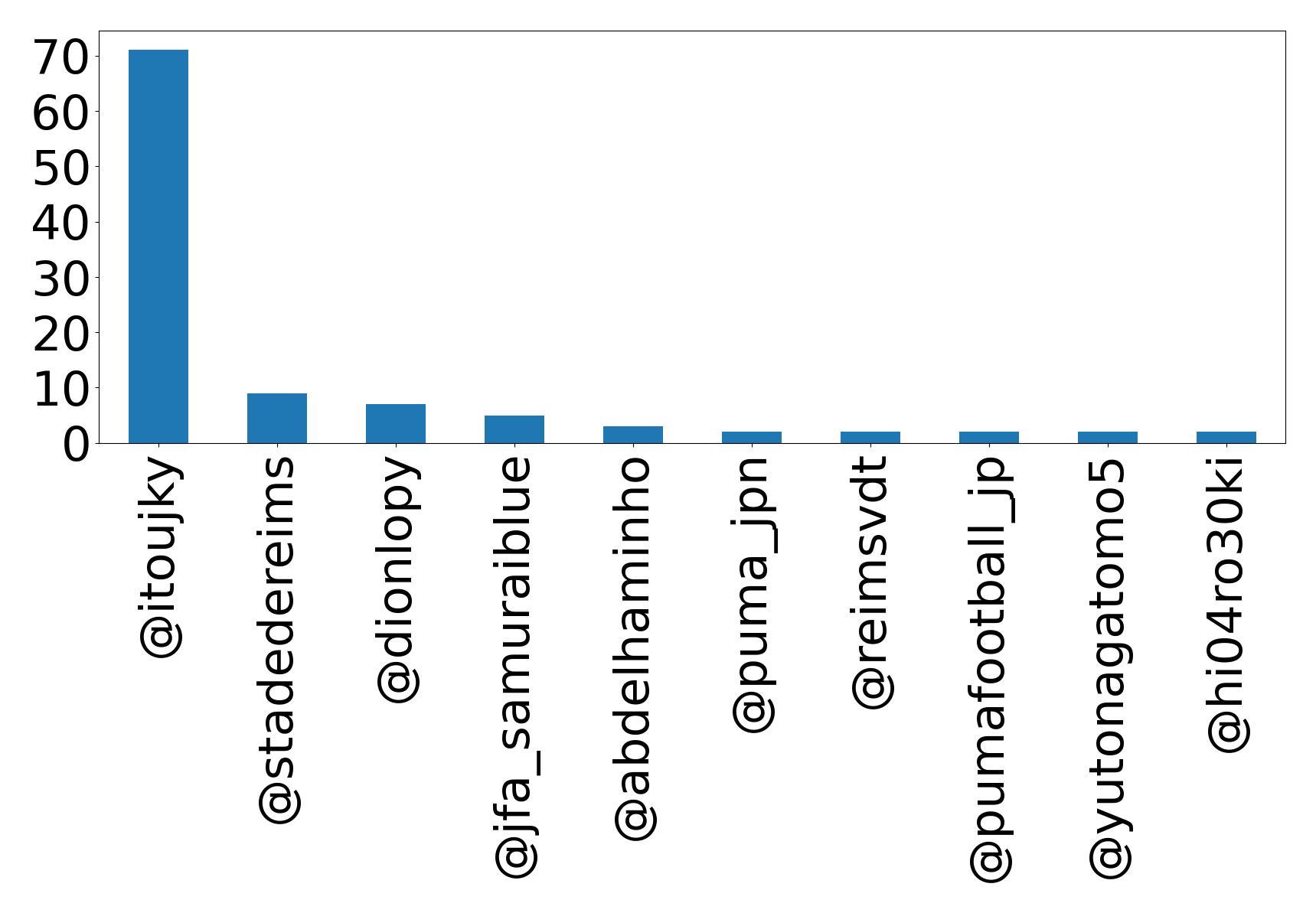 Top mentions