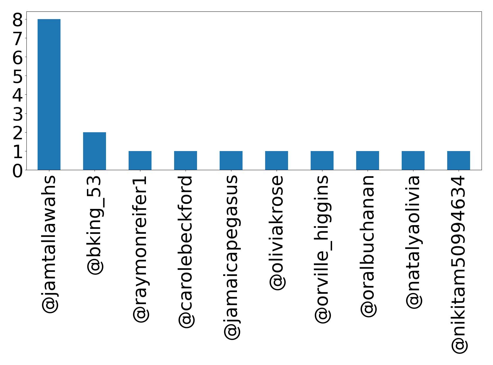 Top mentions