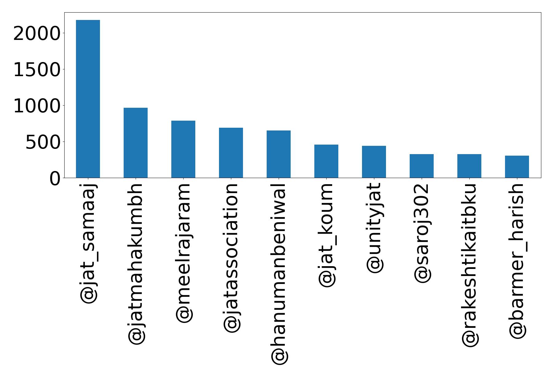 Top mention