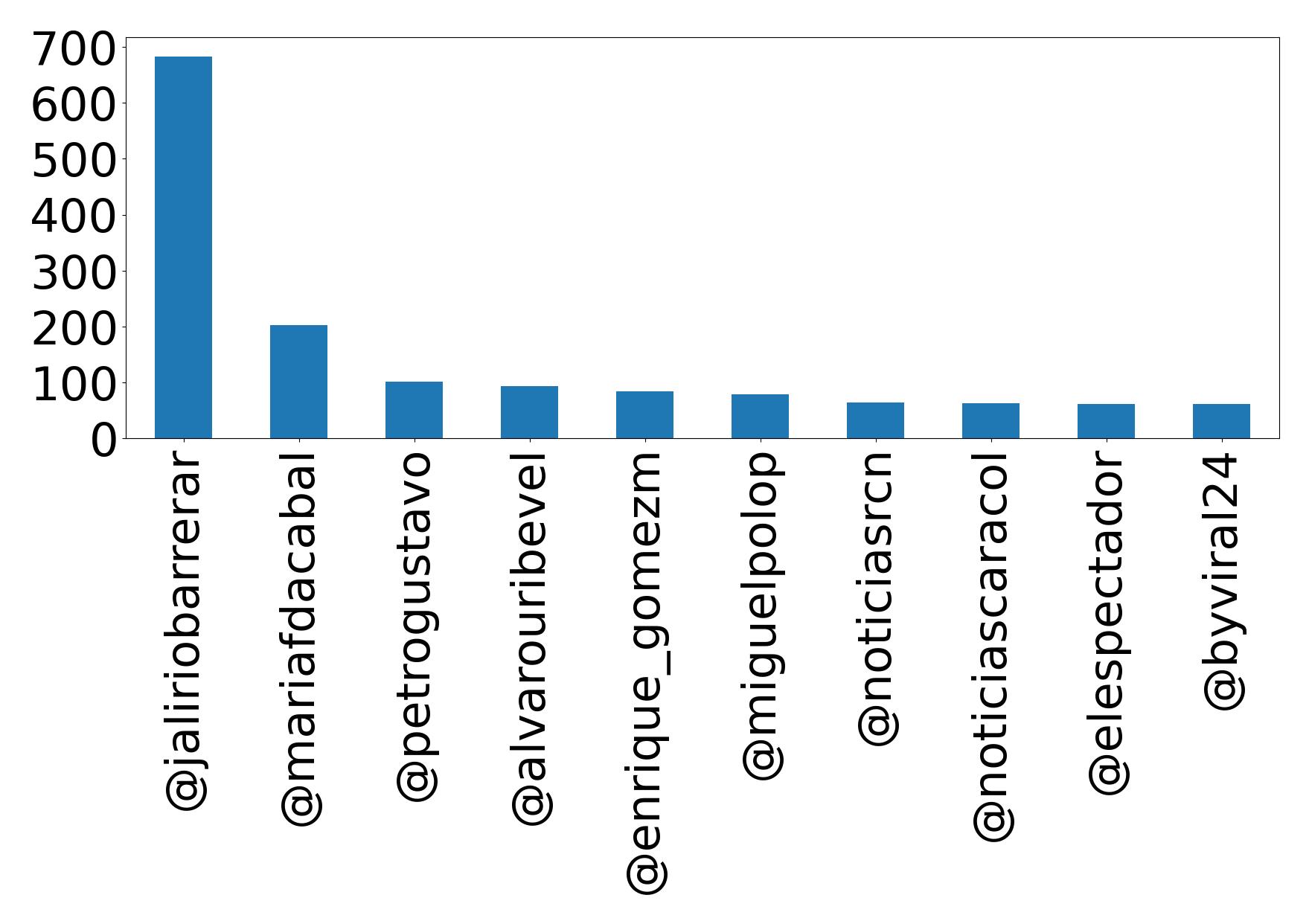 Top mention