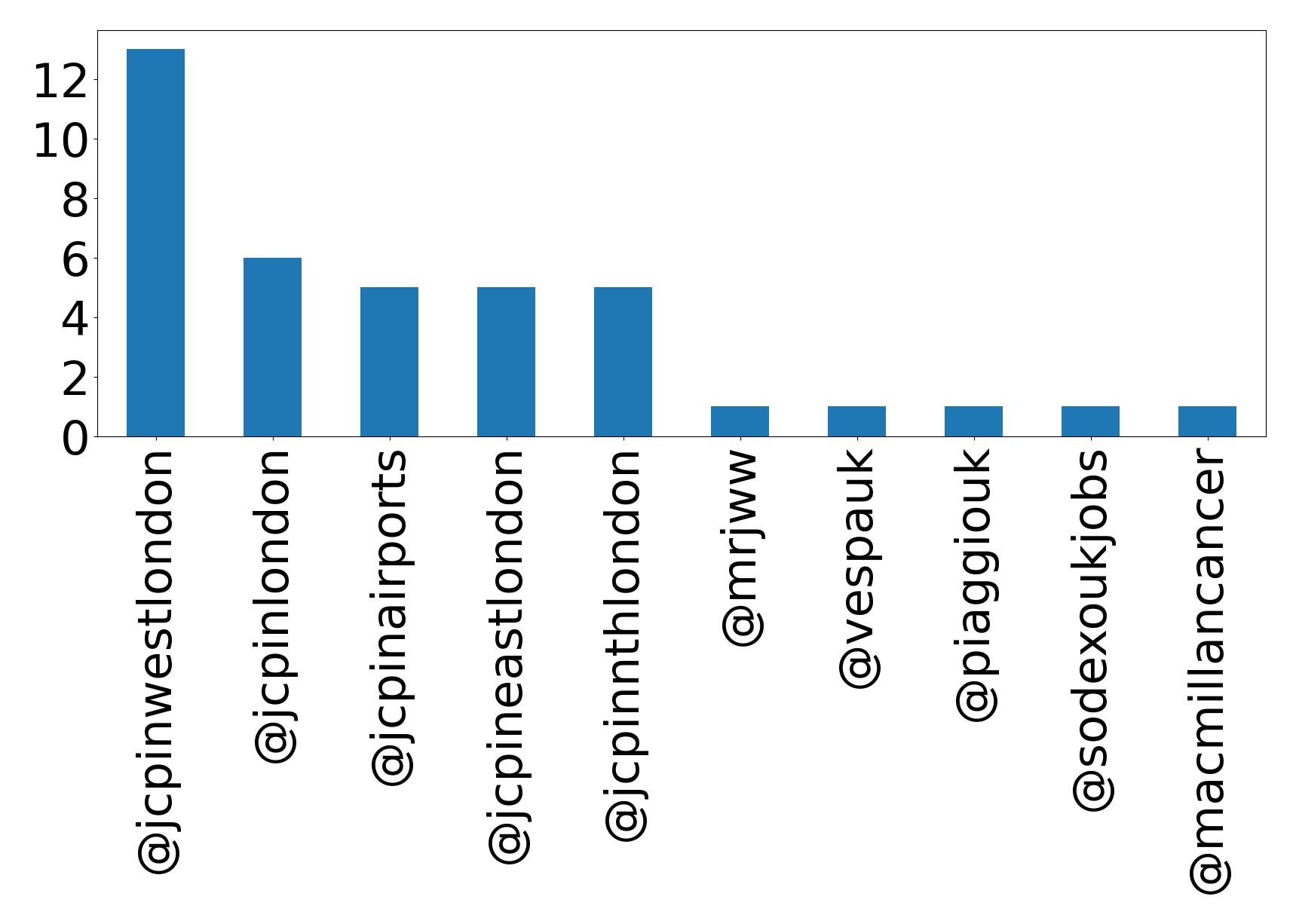 Top mentions